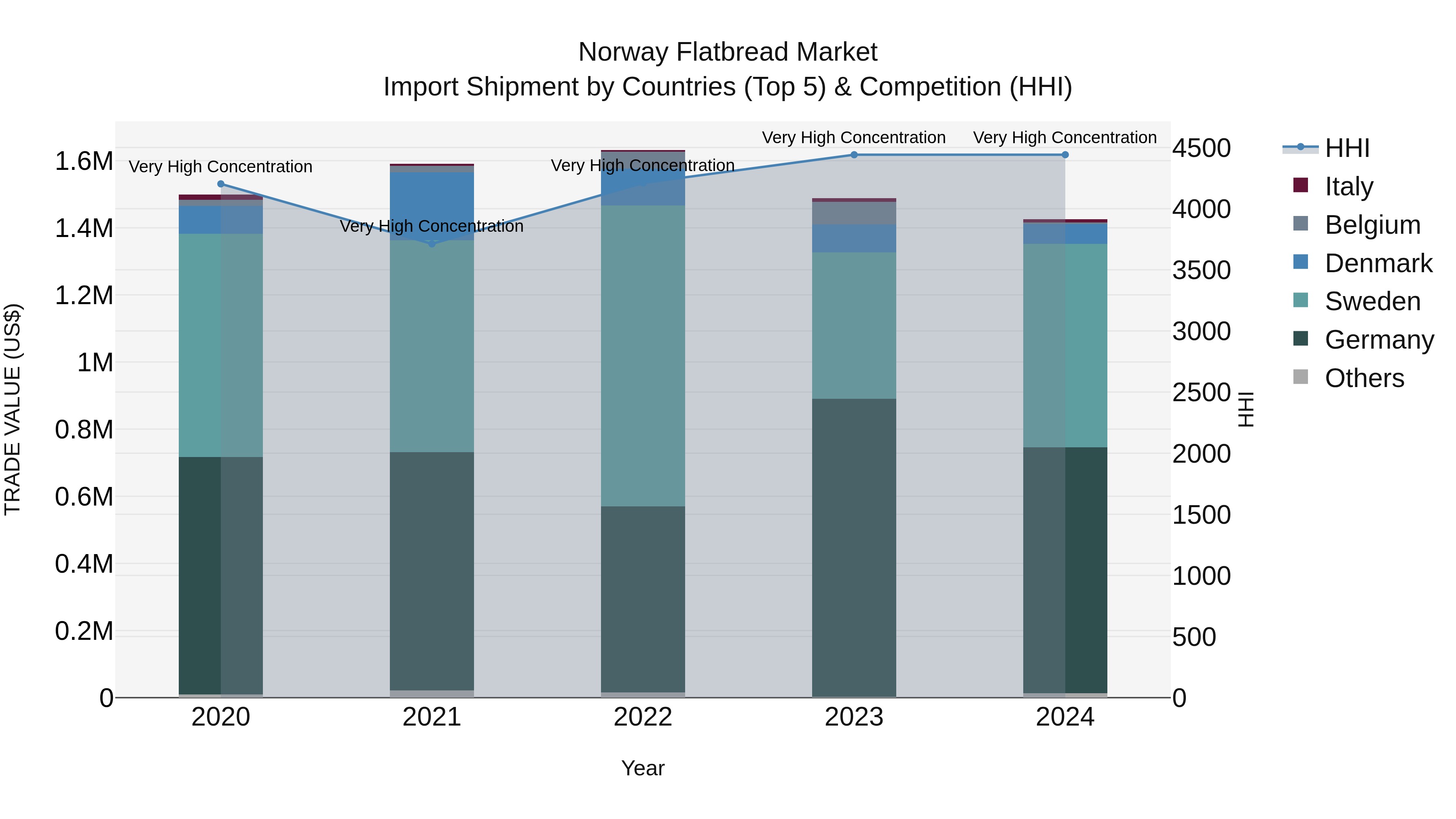 Norway Flatbread Market Top 5 Importing Countries and Market Competition (HHI) Analysis