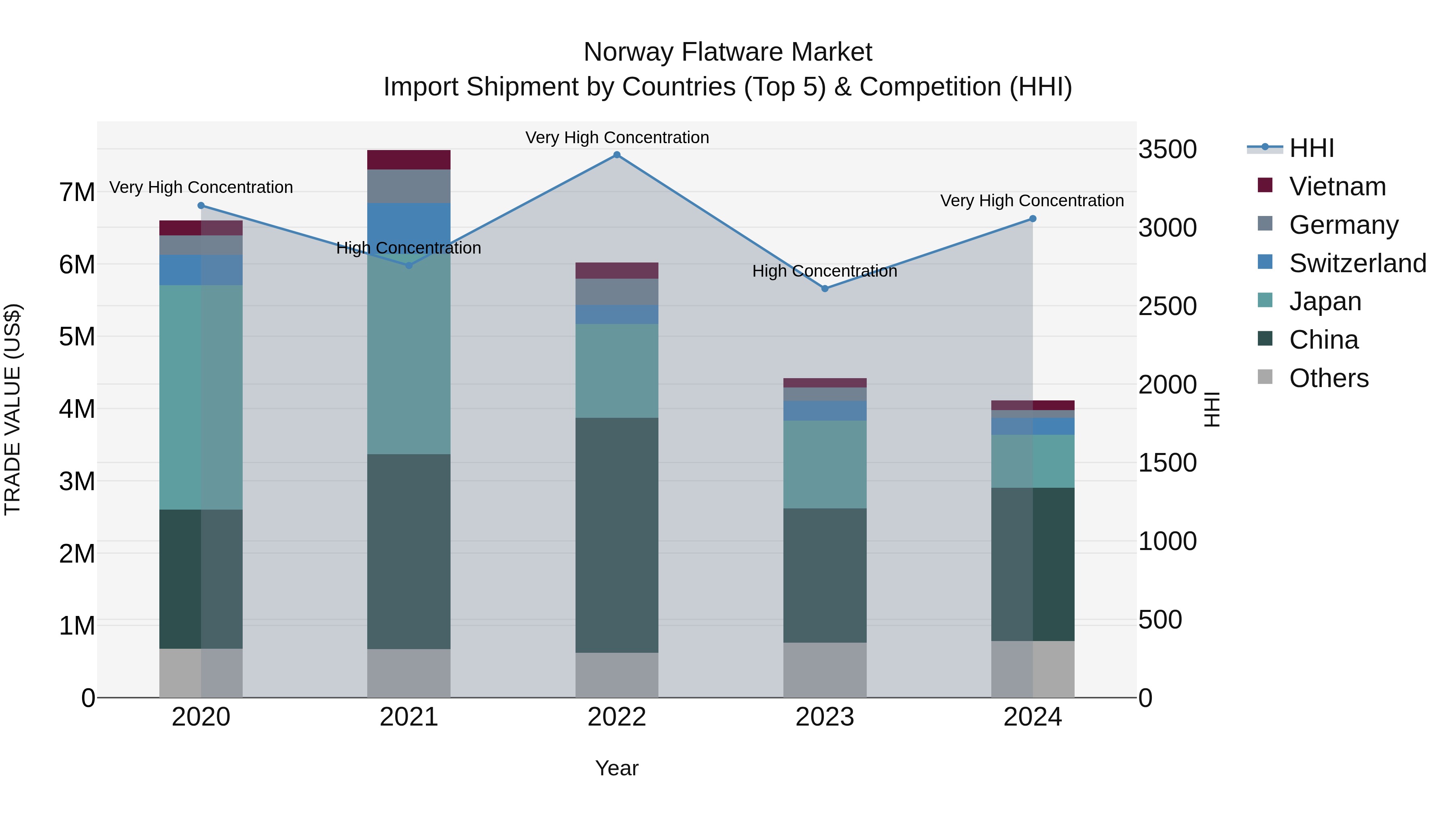 Norway Flatware Market Top 5 Importing Countries and Market Competition (HHI) Analysis