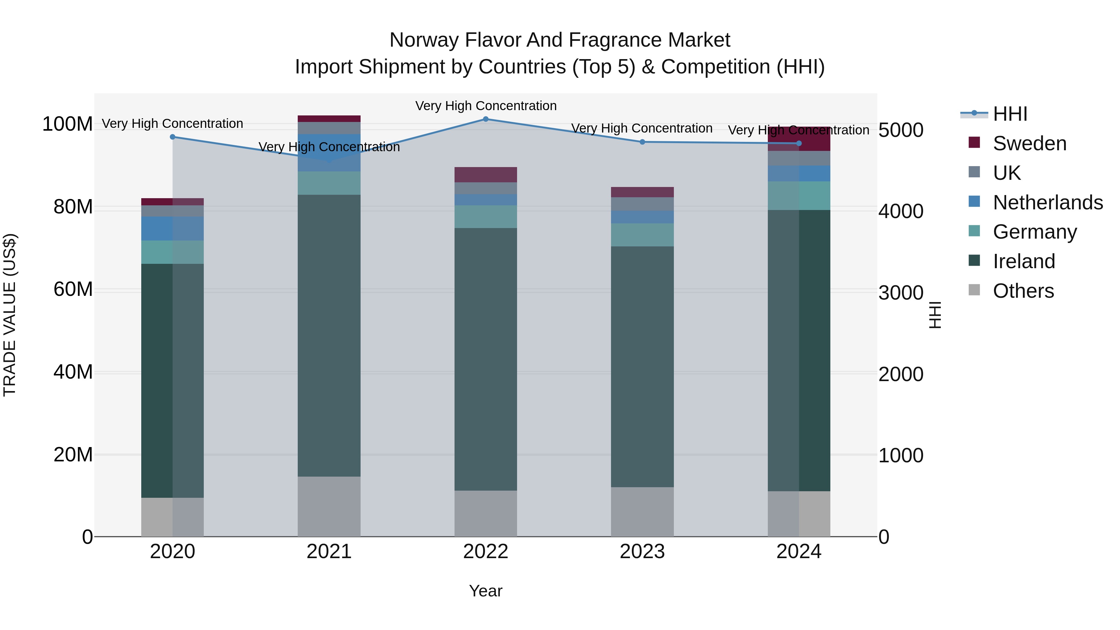 Norway Flavor And Fragrance Market Top 5 Importing Countries and Market Competition (HHI) Analysis