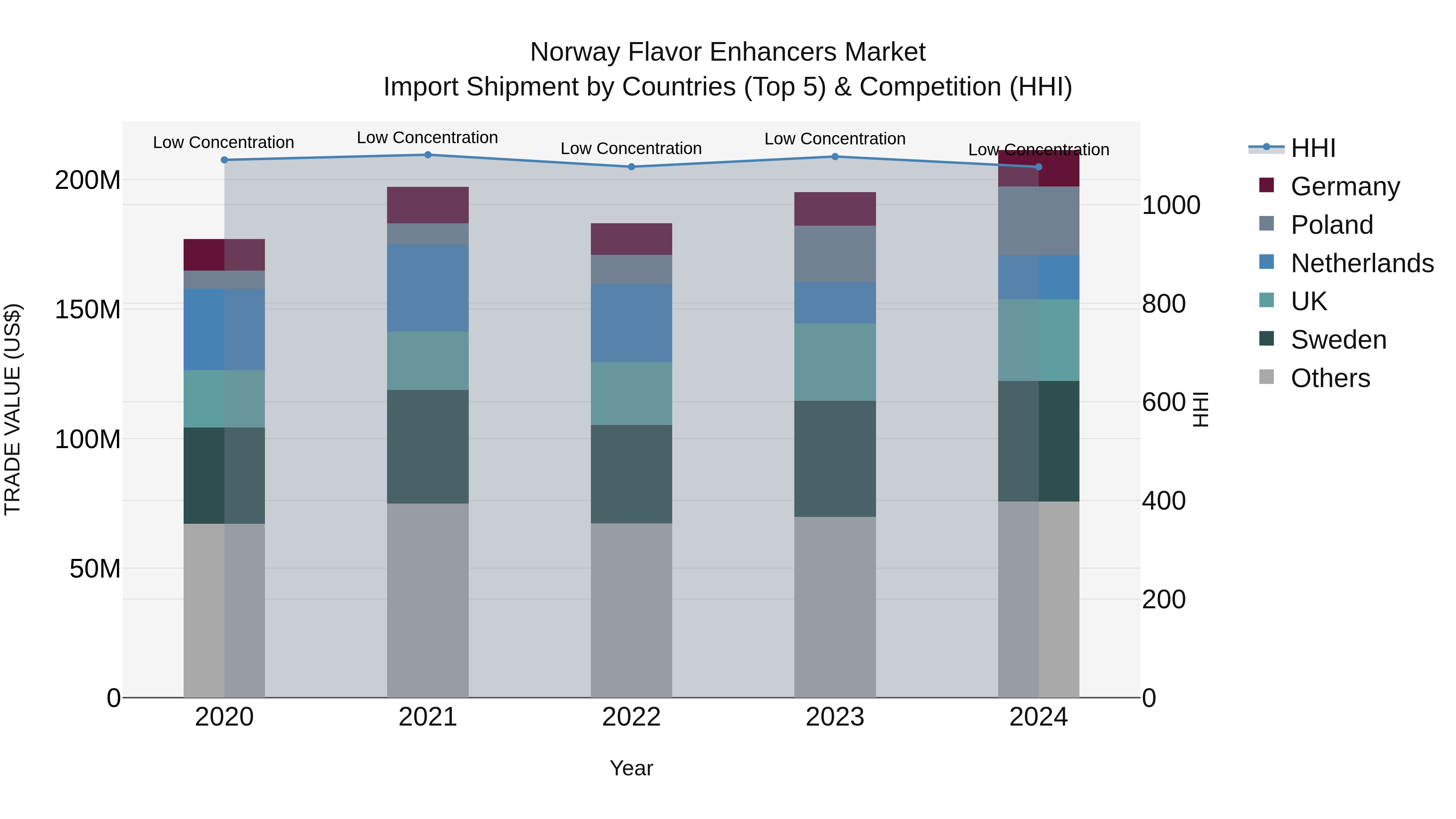 Norway Flavor Enhancers Market Top 5 Importing Countries and Market Competition (HHI) Analysis