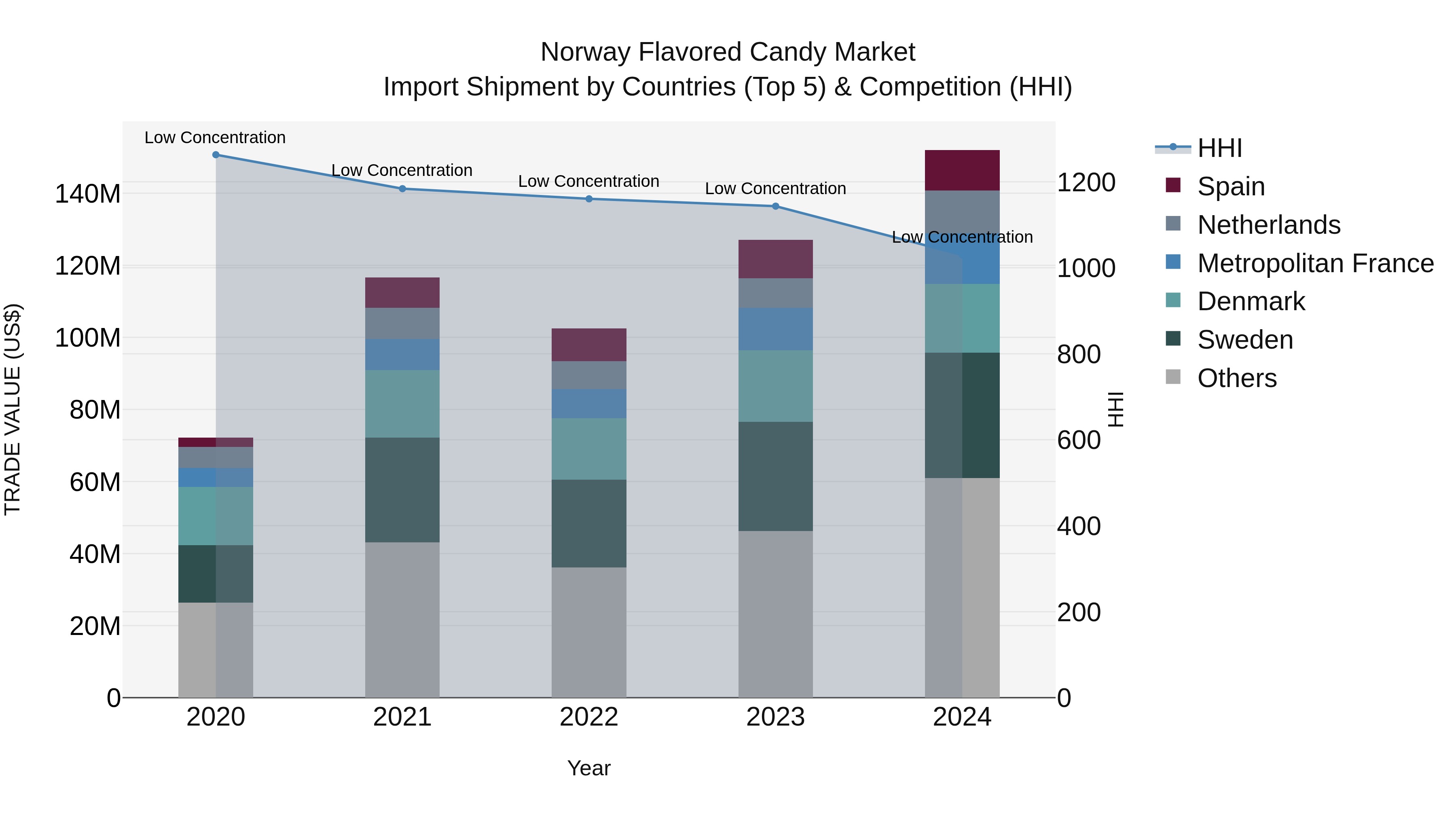 Norway Flavored Candy Market Top 5 Importing Countries and Market Competition (HHI) Analysis
