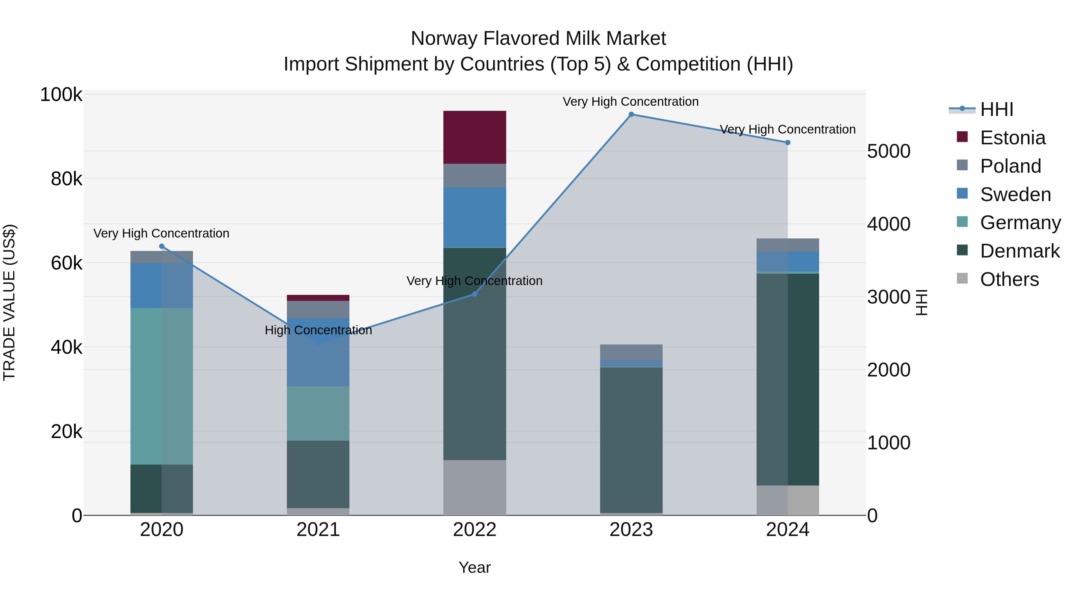 Norway Flavored Milk Market Top 5 Importing Countries and Market Competition (HHI) Analysis