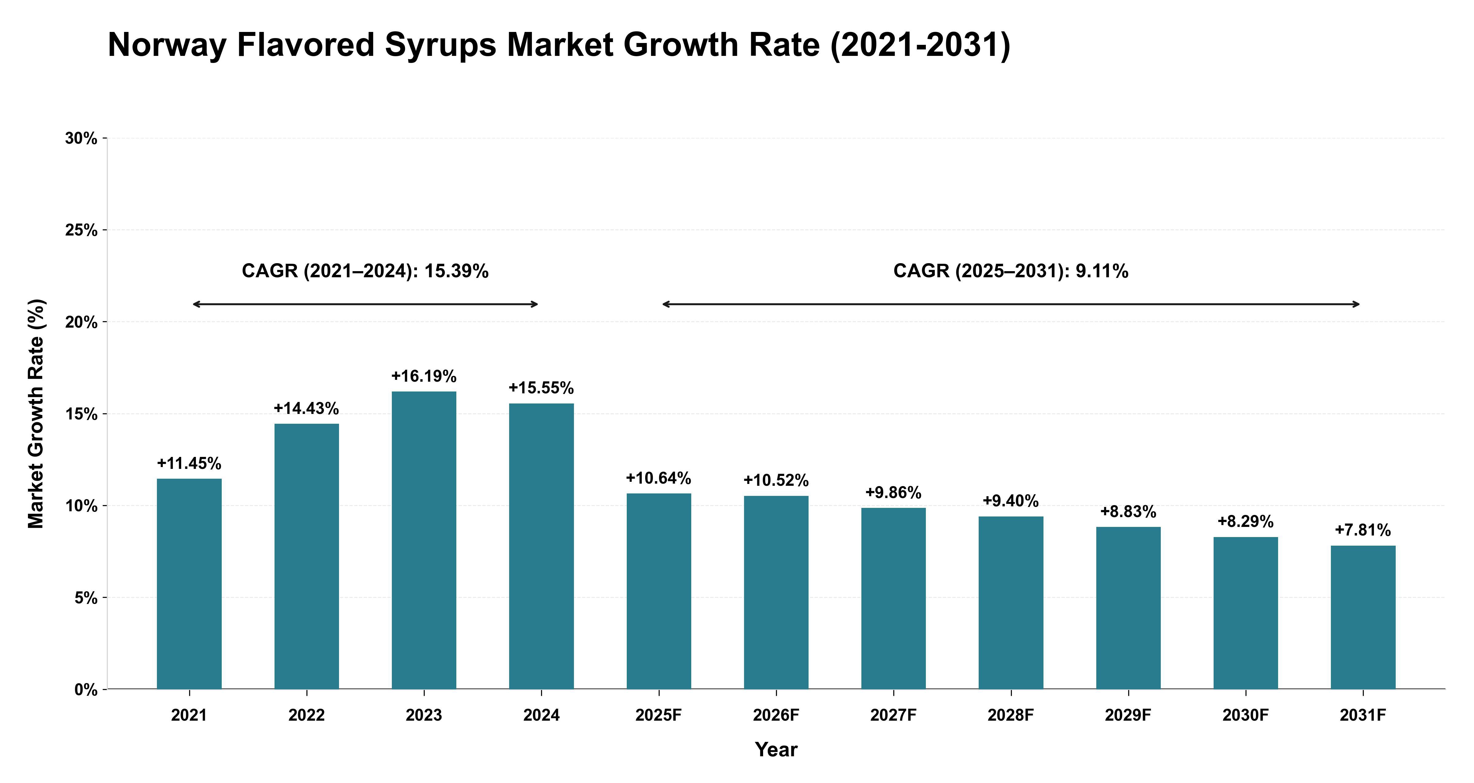 Norway Flavored Syrups Market Growth Rate Analysis (2021-2031)