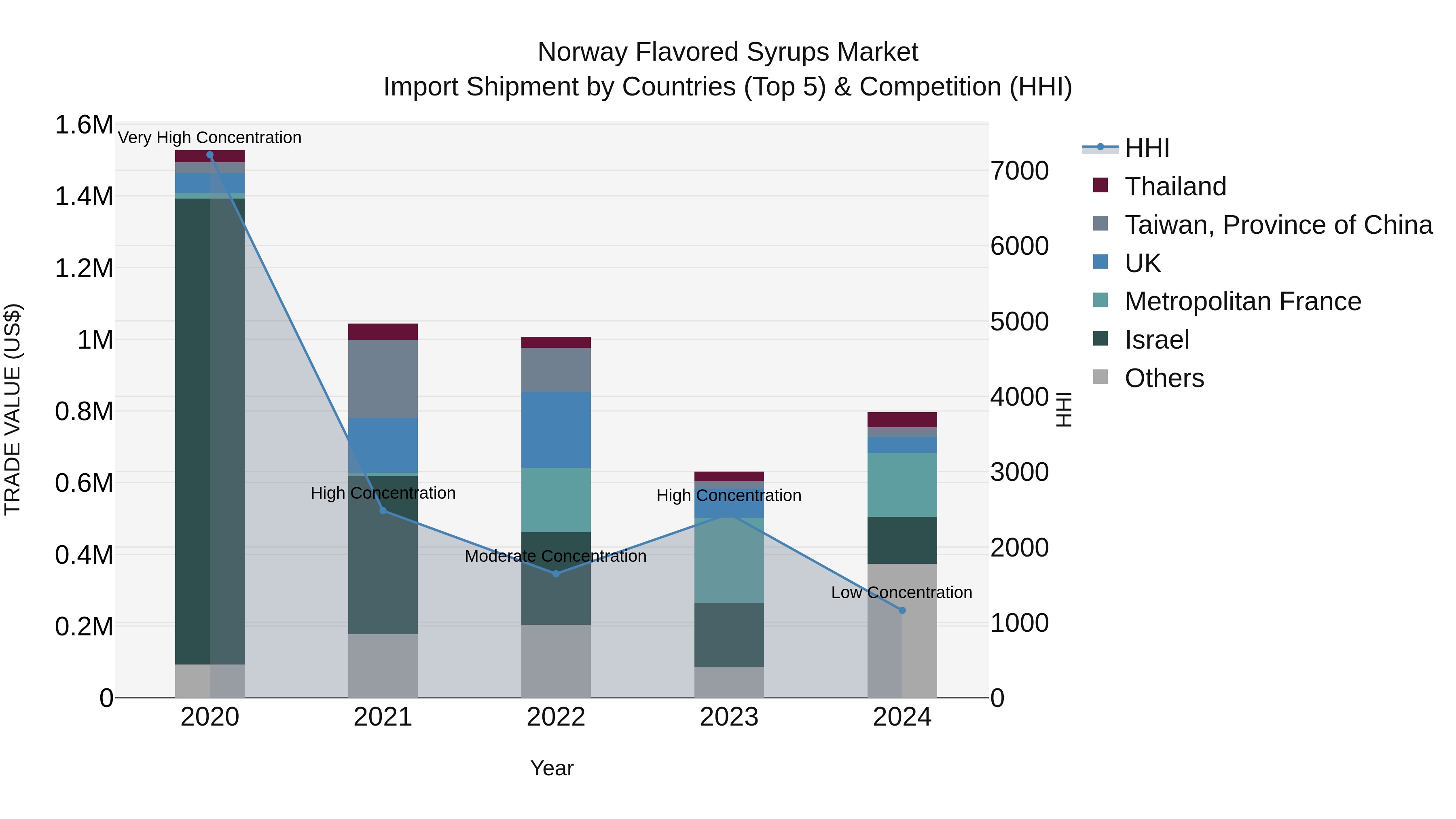 Norway Flavored Syrups Market Top 5 Importing Countries and Market Competition (HHI) Analysis