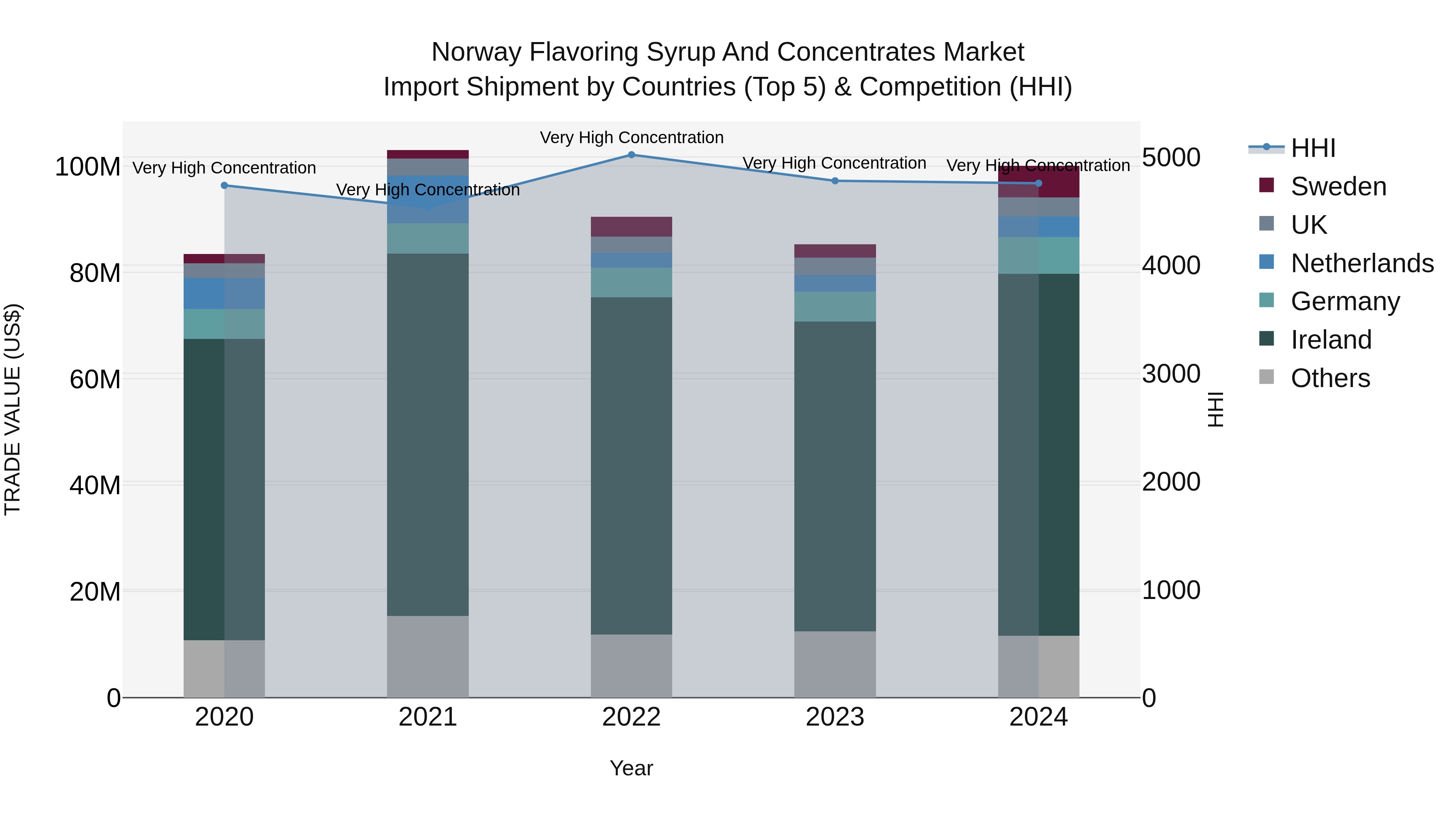 Norway Flavoring Syrup And Concentrates Market Top 5 Importing Countries and Market Competition (HHI) Analysis