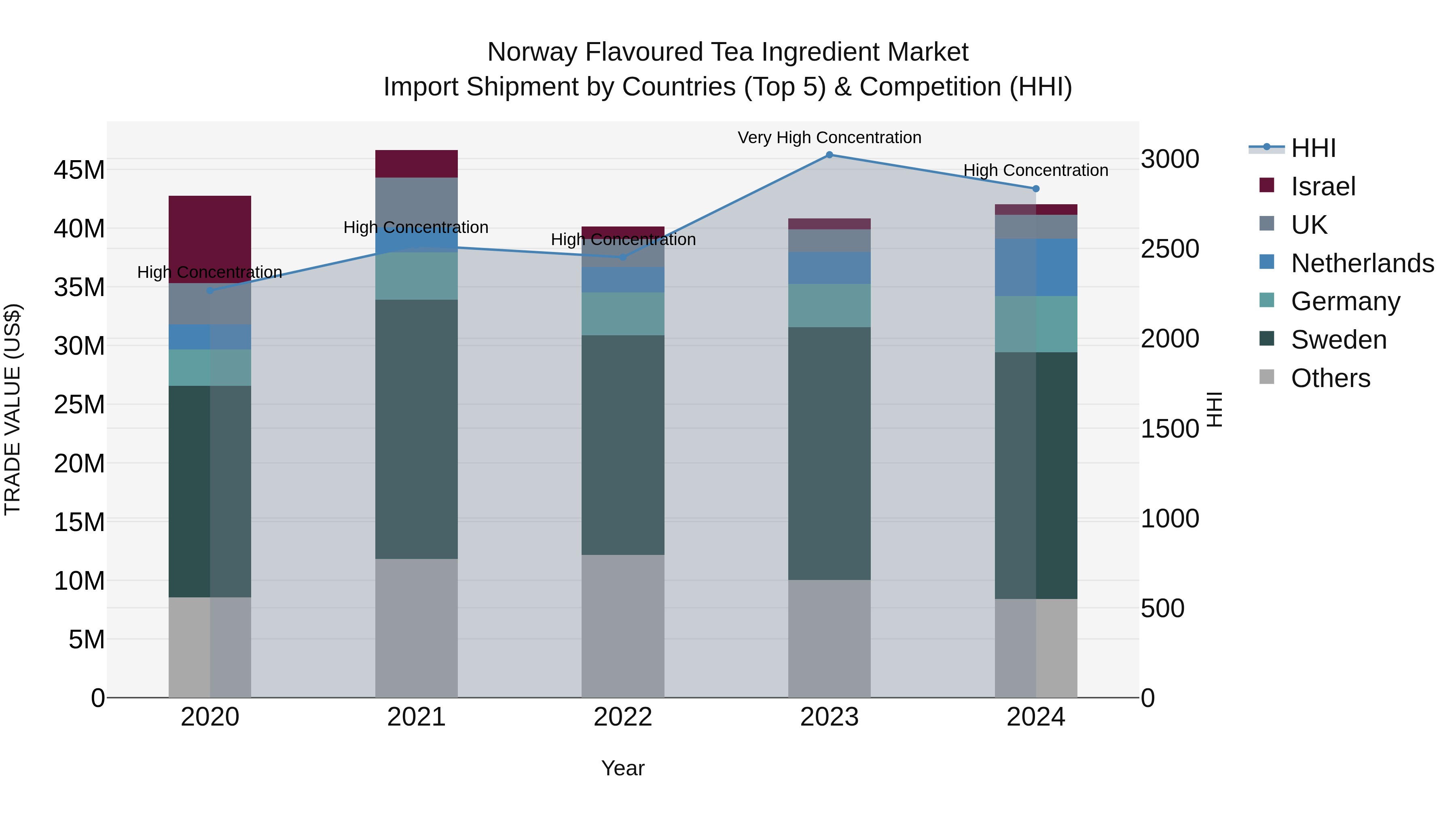 Norway Flavoured Tea Ingredient Market Top 5 Importing Countries and Market Competition (HHI) Analysis