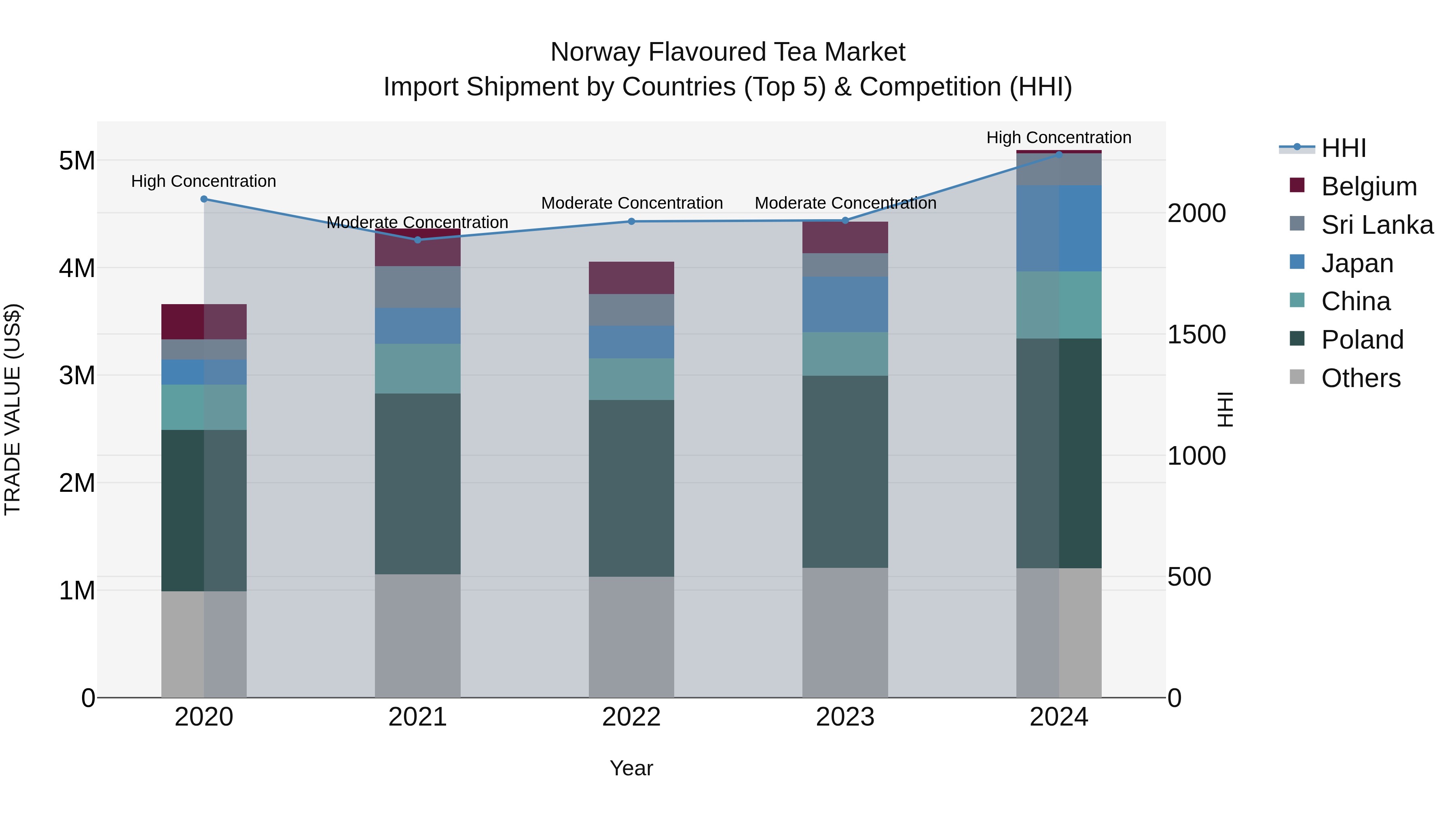Norway Flavoured Tea Market Top 5 Importing Countries and Market Competition (HHI) Analysis