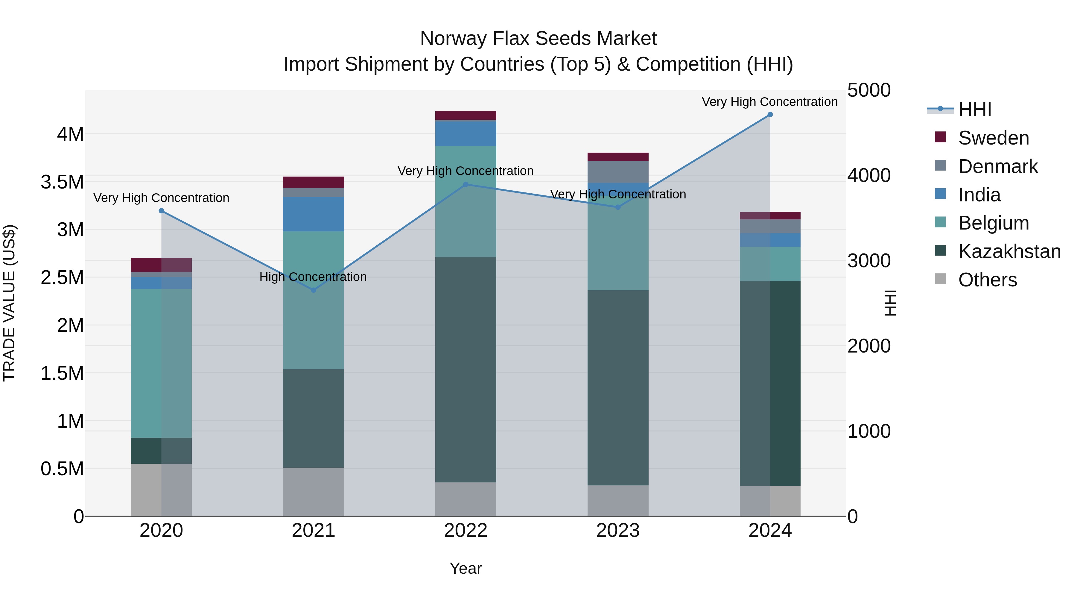 Norway Flax Seeds Market Top 5 Importing Countries and Market Competition (HHI) Analysis