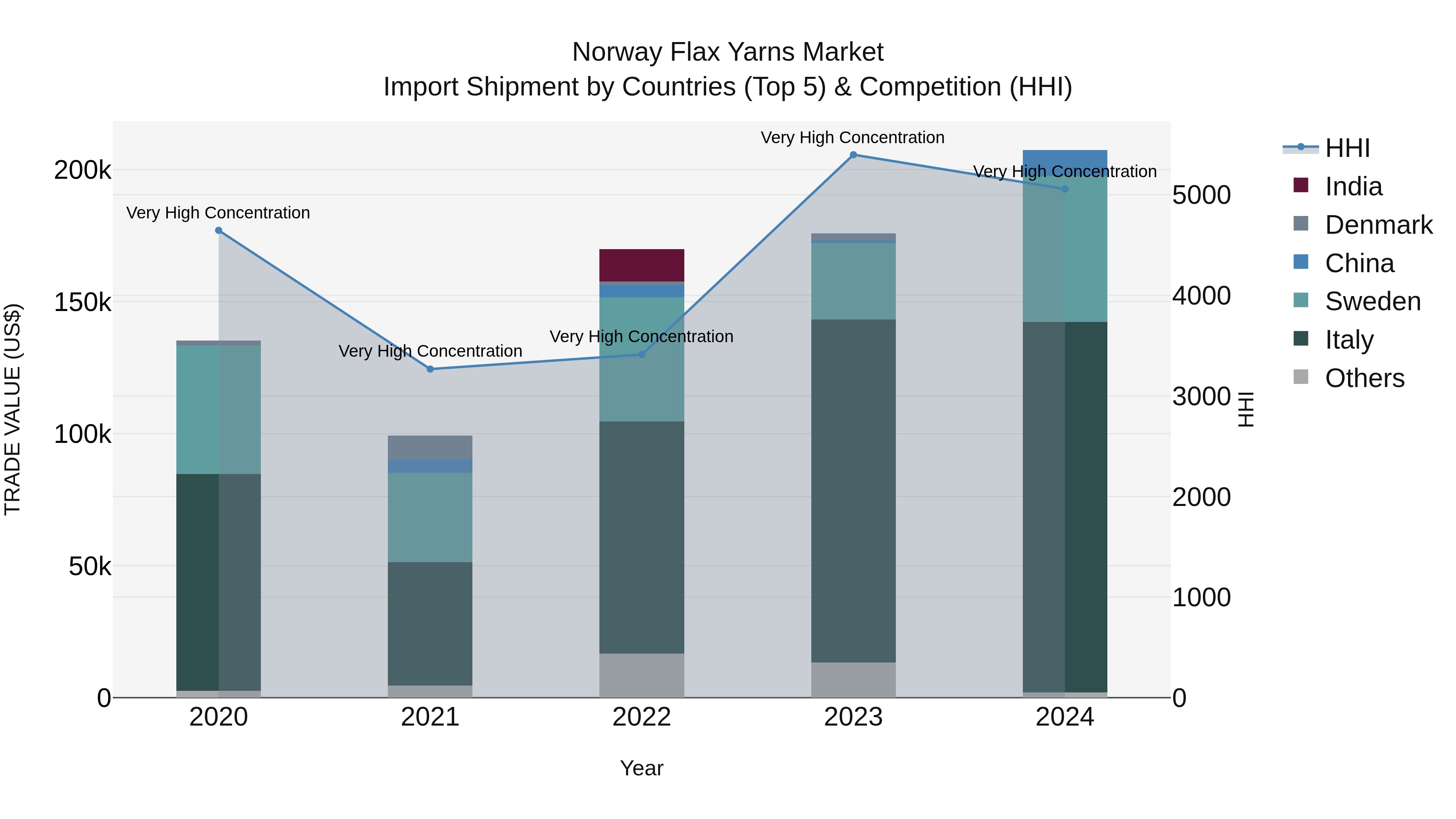 Norway Flax Yarns Market Top 5 Importing Countries and Market Competition (HHI) Analysis