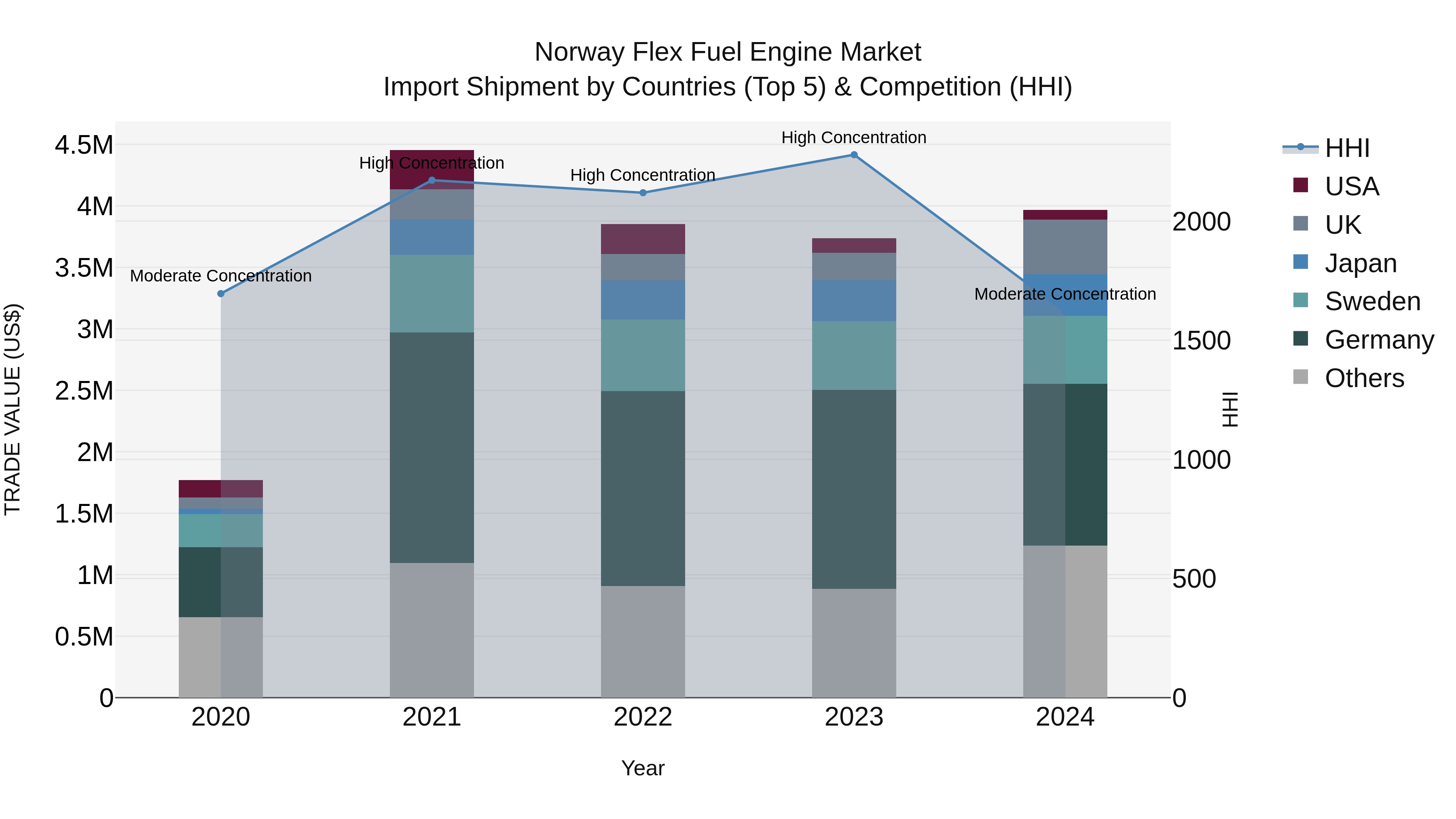 Norway Flex Fuel Engine Market Top 5 Importing Countries and Market Competition (HHI) Analysis