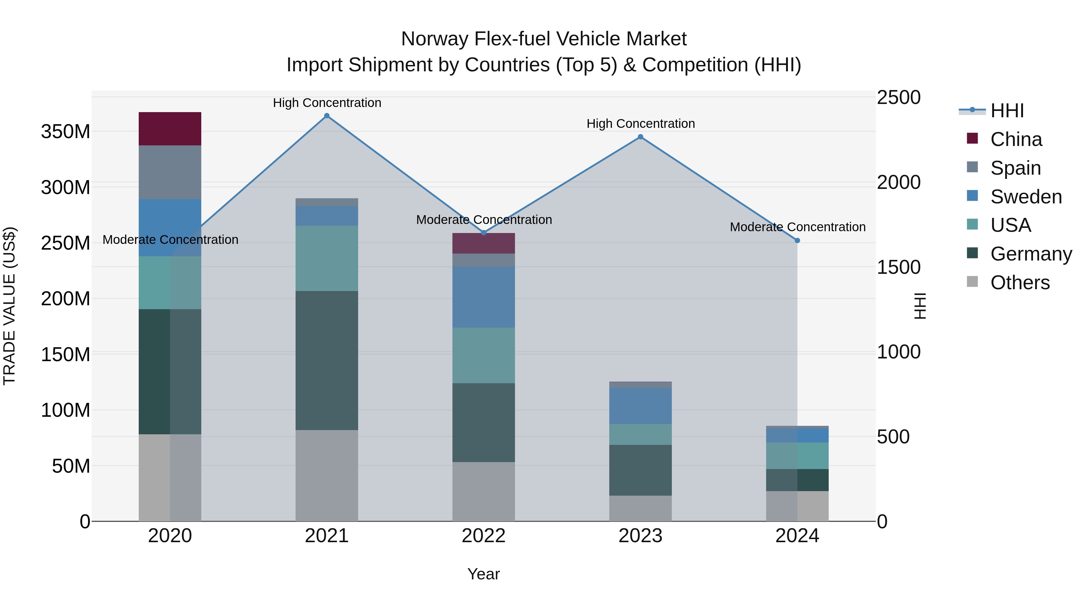 Norway Flex Fuel Vehicle Market Top 5 Importing Countries and Market Competition (HHI) Analysis