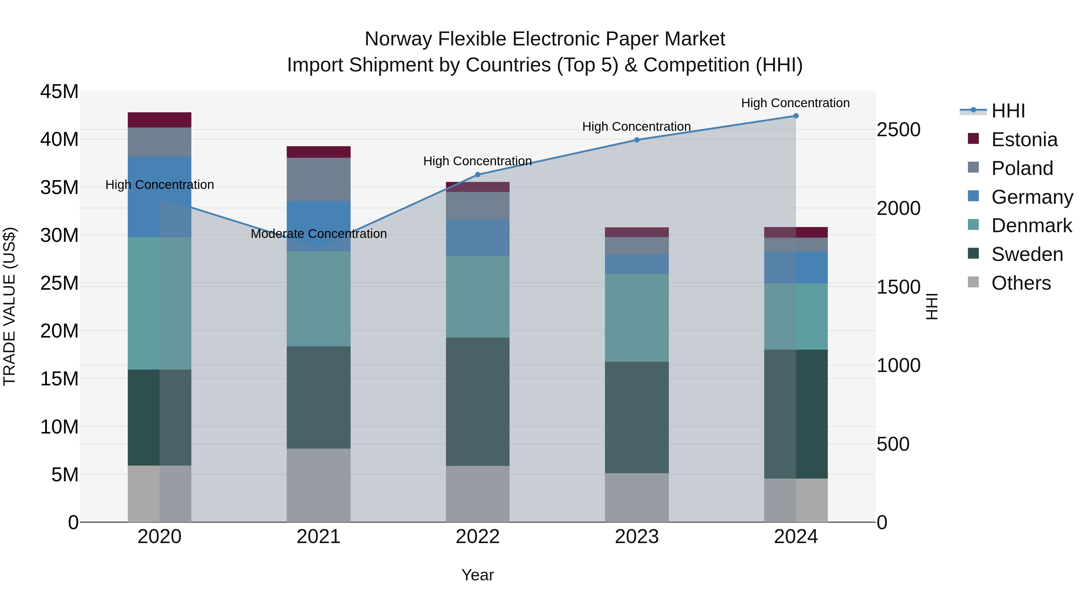 Norway Flexible Electronic Paper Market Top 5 Importing Countries and Market Competition (HHI) Analysis