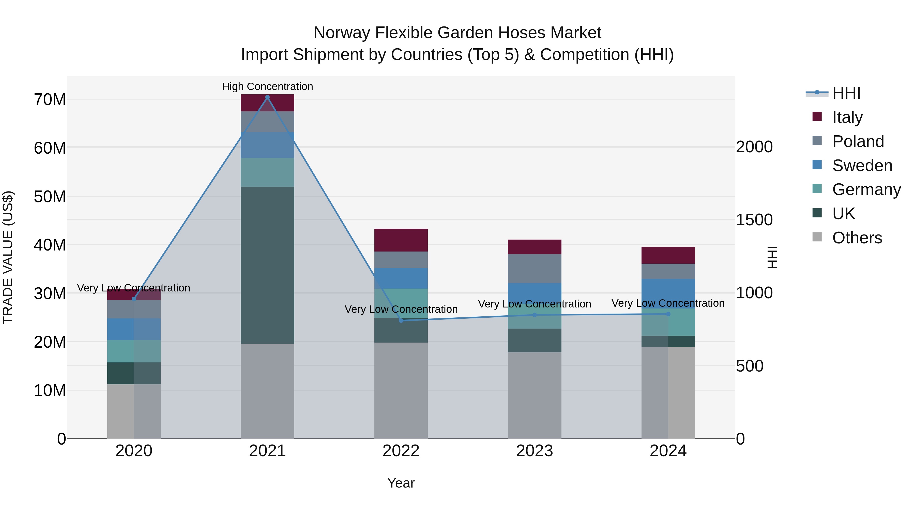 Norway Flexible Garden Hoses Market Top 5 Importing Countries and Market Competition (HHI) Analysis