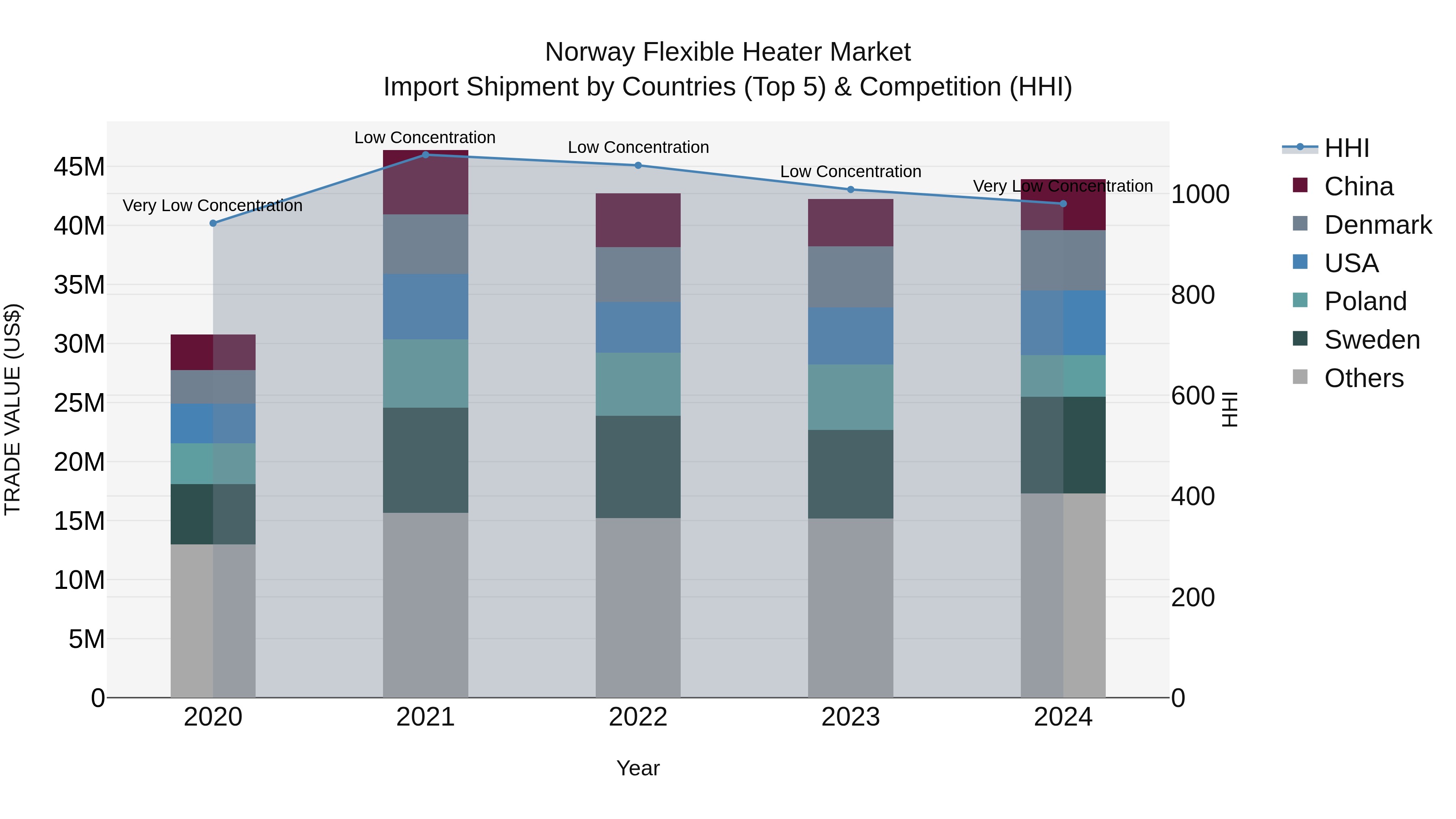 Norway Flexible Heater Market Top 5 Importing Countries and Market Competition (HHI) Analysis