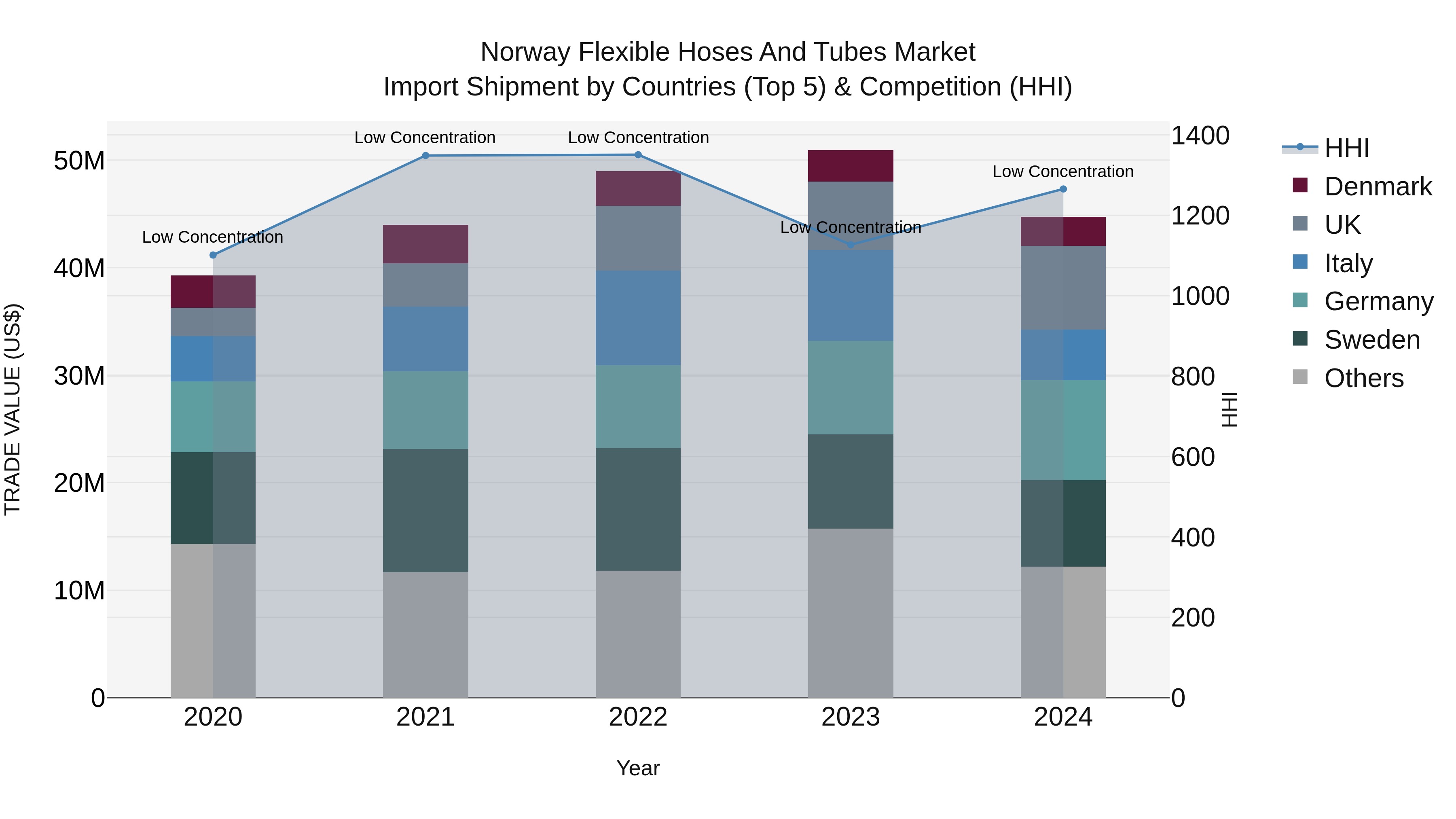 Norway Flexible Hoses And Tubes Market Top 5 Importing Countries and Market Competition (HHI) Analysis