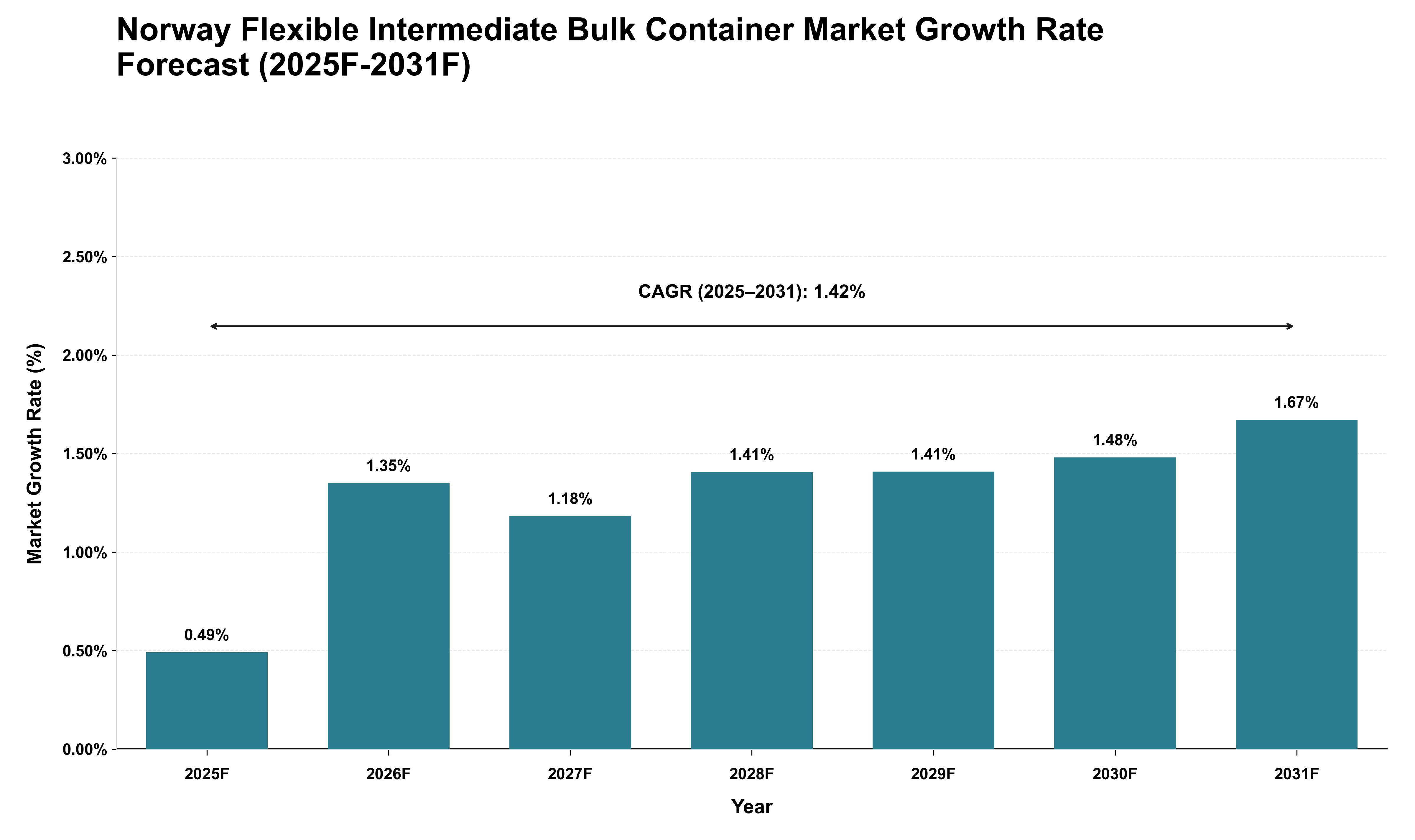 Norway Flexible Intermediate Bulk Container Market Growth Rate Analysis (2025 - 2031)