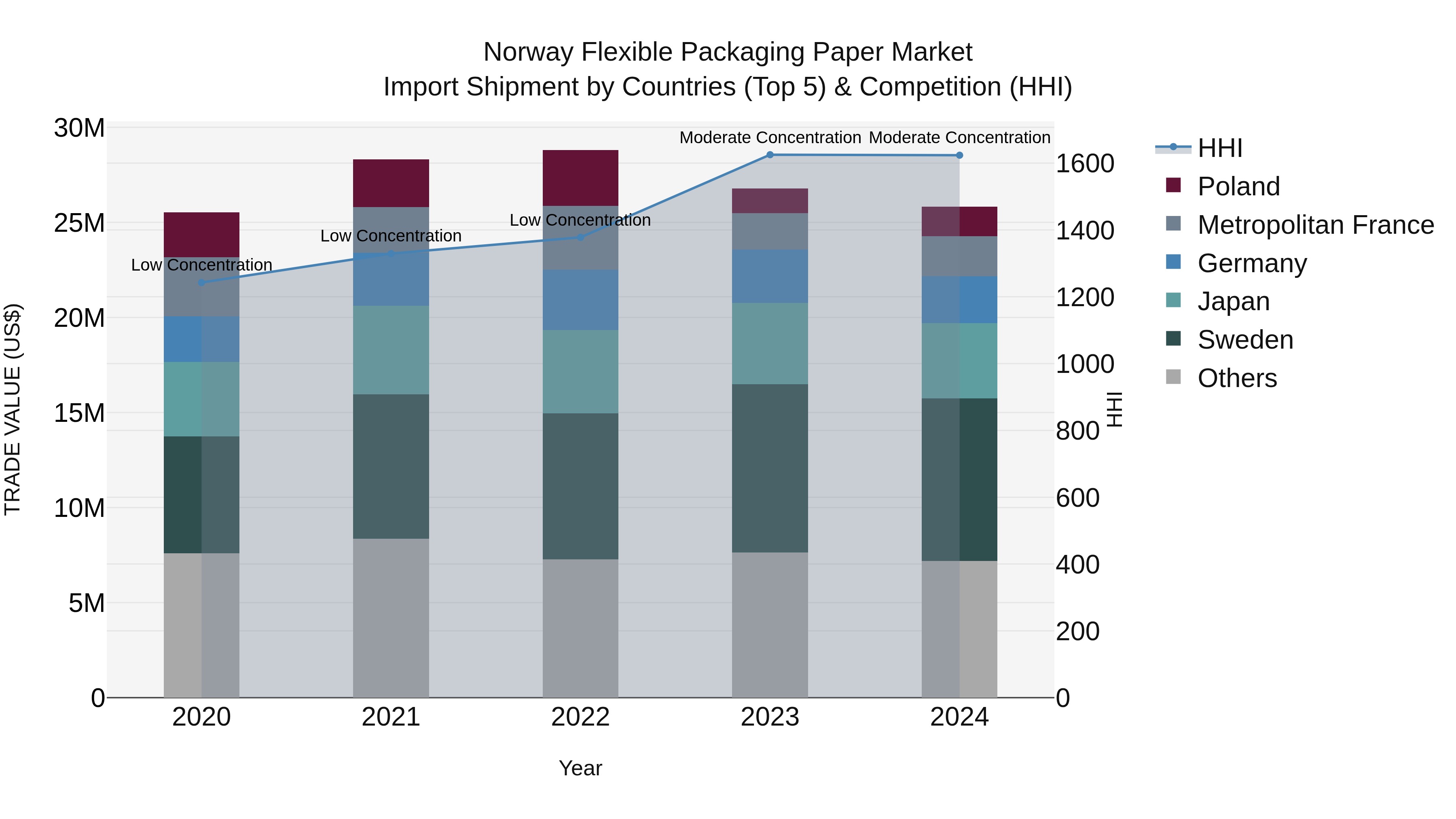 Norway Flexible Packaging Paper Market Top 5 Importing Countries and Market Competition (HHI) Analysis