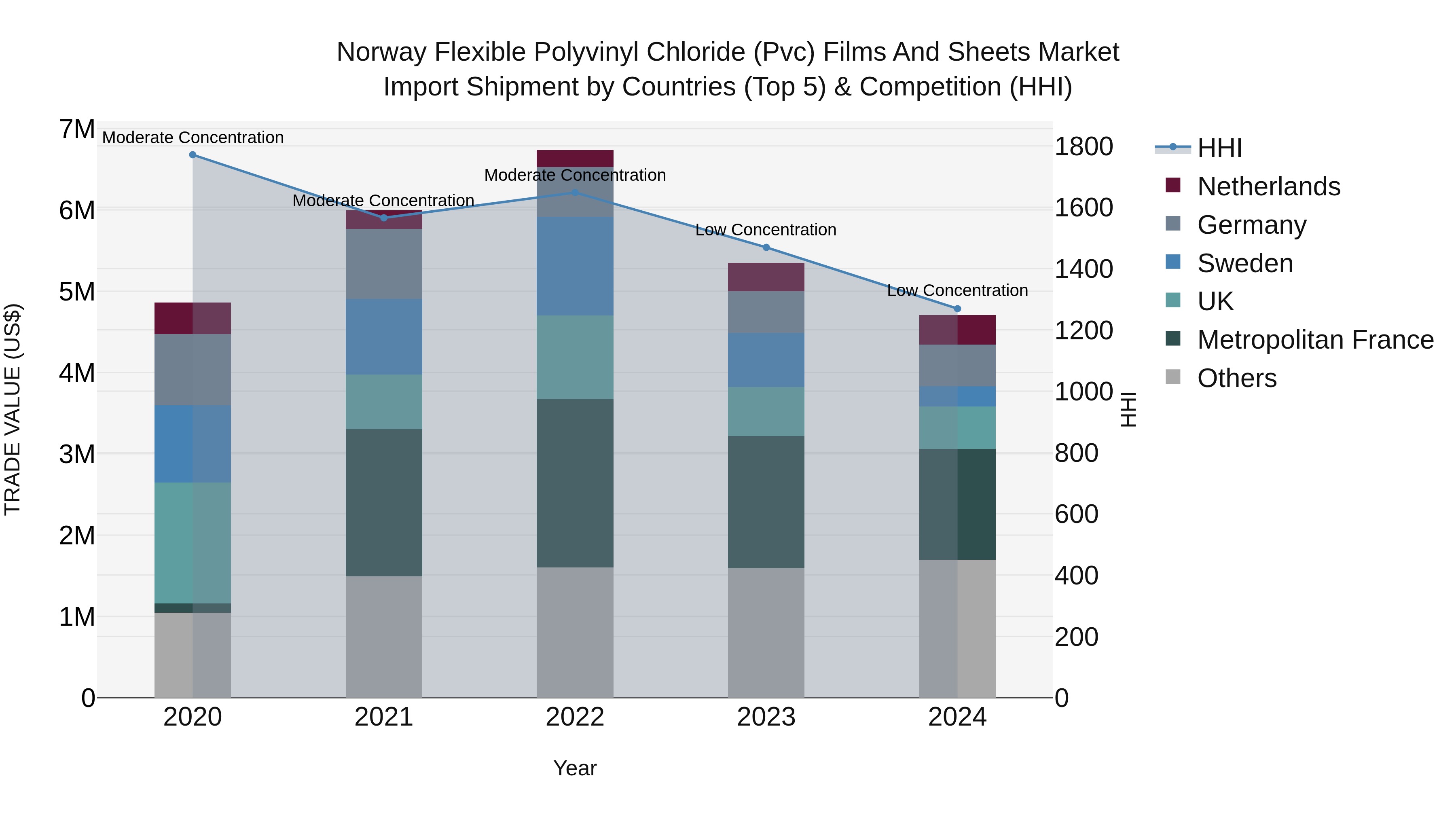 Norway Flexible Polyvinyl Chloride Pvc Films And Sheets Market Top 5 Importing Countries and Market Competition (HHI) Analysis