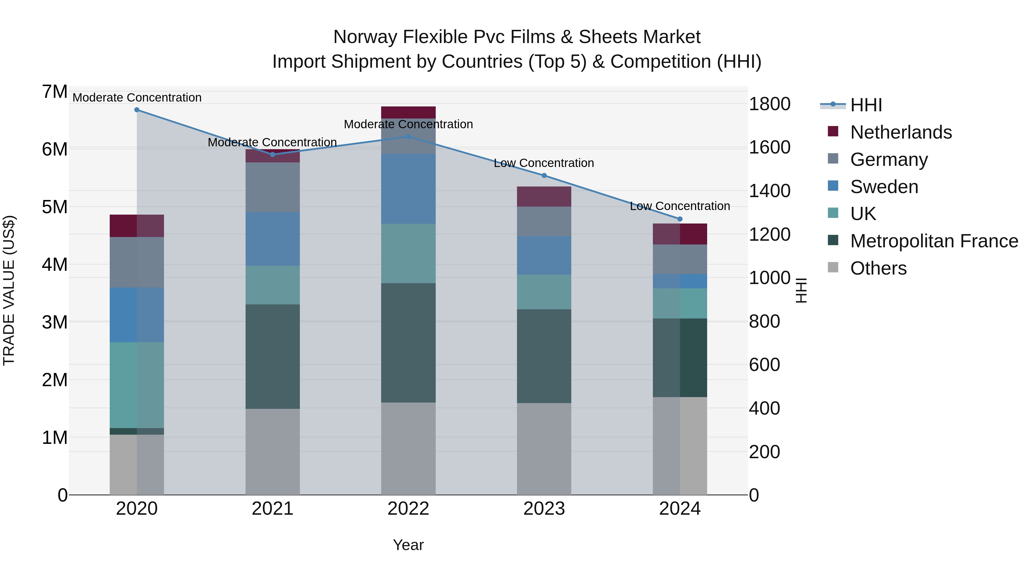 Norway Flexible Pvc Films & Sheets Market Top 5 Importing Countries and Market Competition (HHI) Analysis