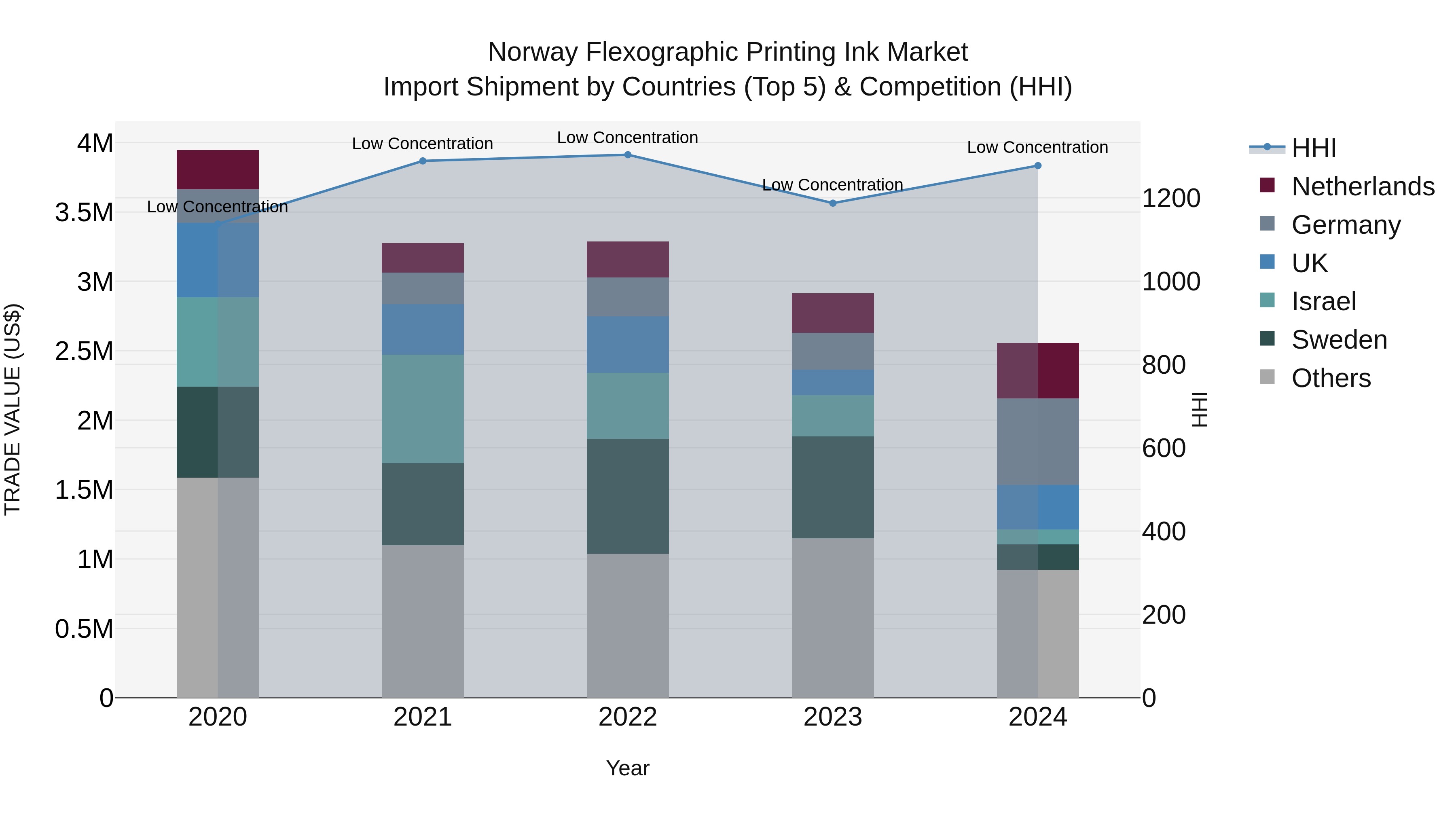 Norway Flexographic Printing Ink Market Top 5 Importing Countries and Market Competition (HHI) Analysis