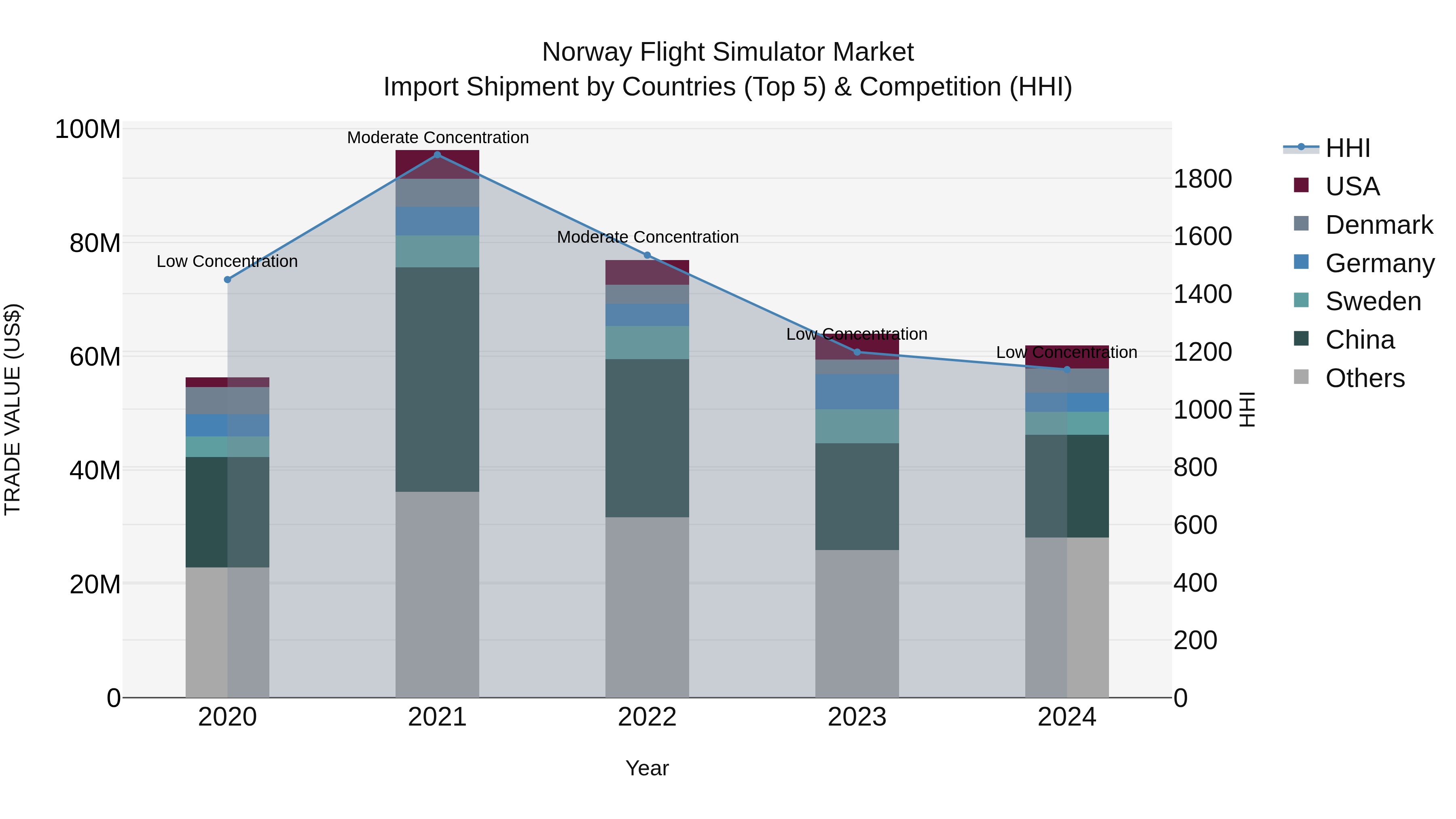 Norway Flight Simulator Market Top 5 Importing Countries and Market Competition (HHI) Analysis