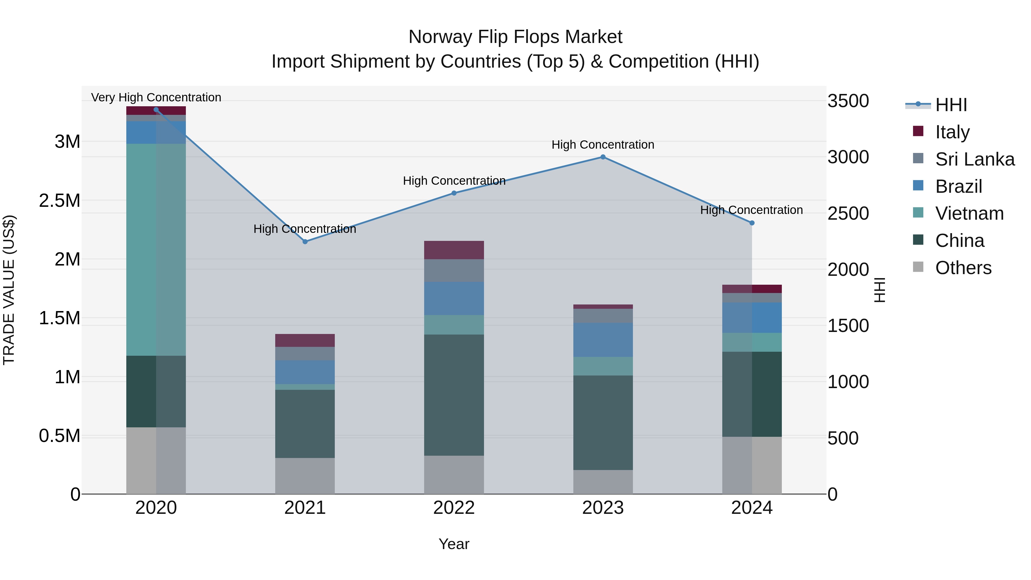 Norway Flip Flops Market Top 5 Importing Countries and Market Competition (HHI) Analysis