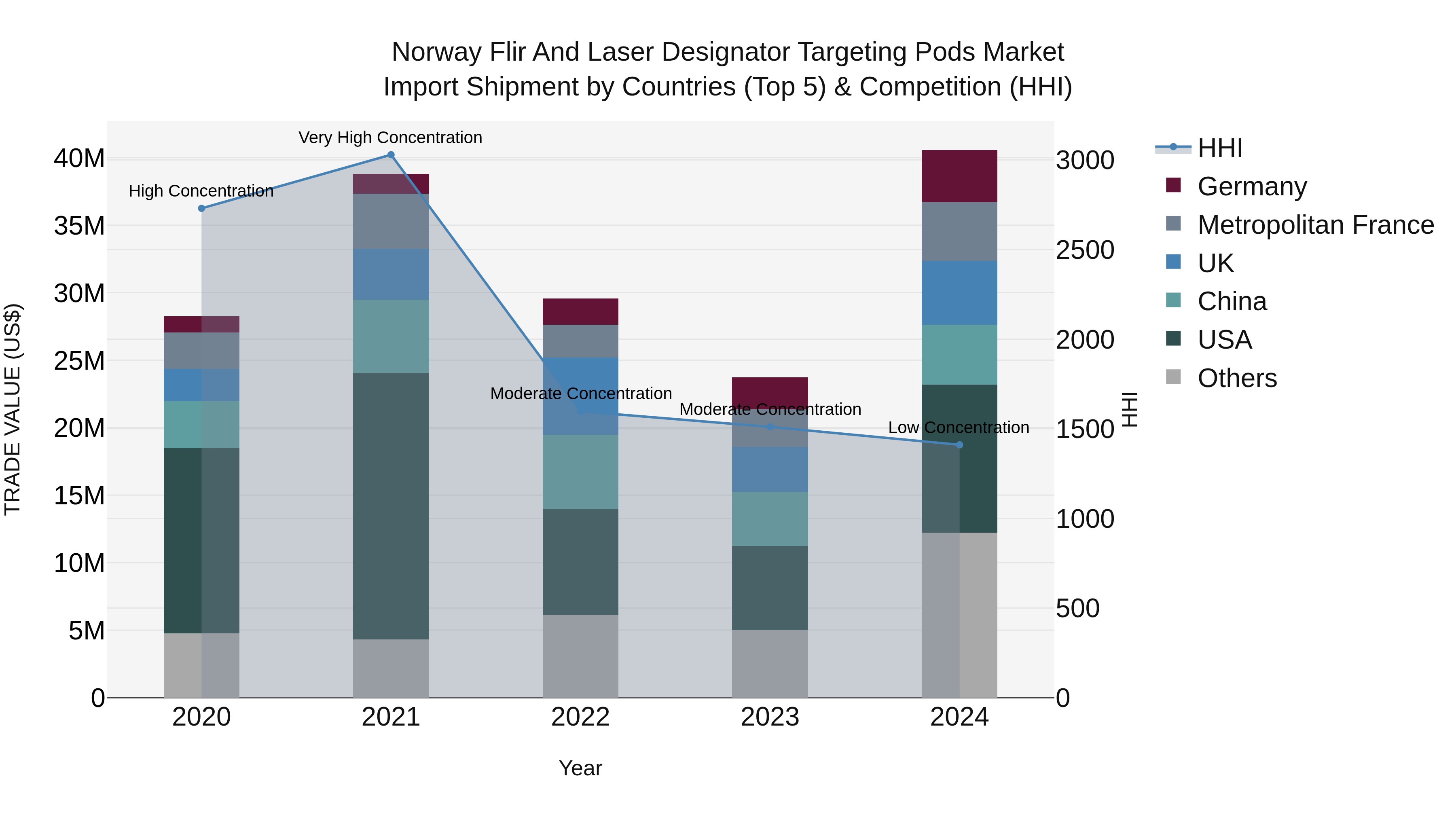 Norway Flir And Laser Designator Targeting Pods Market Top 5 Importing Countries and Market Competition (HHI) Analysis