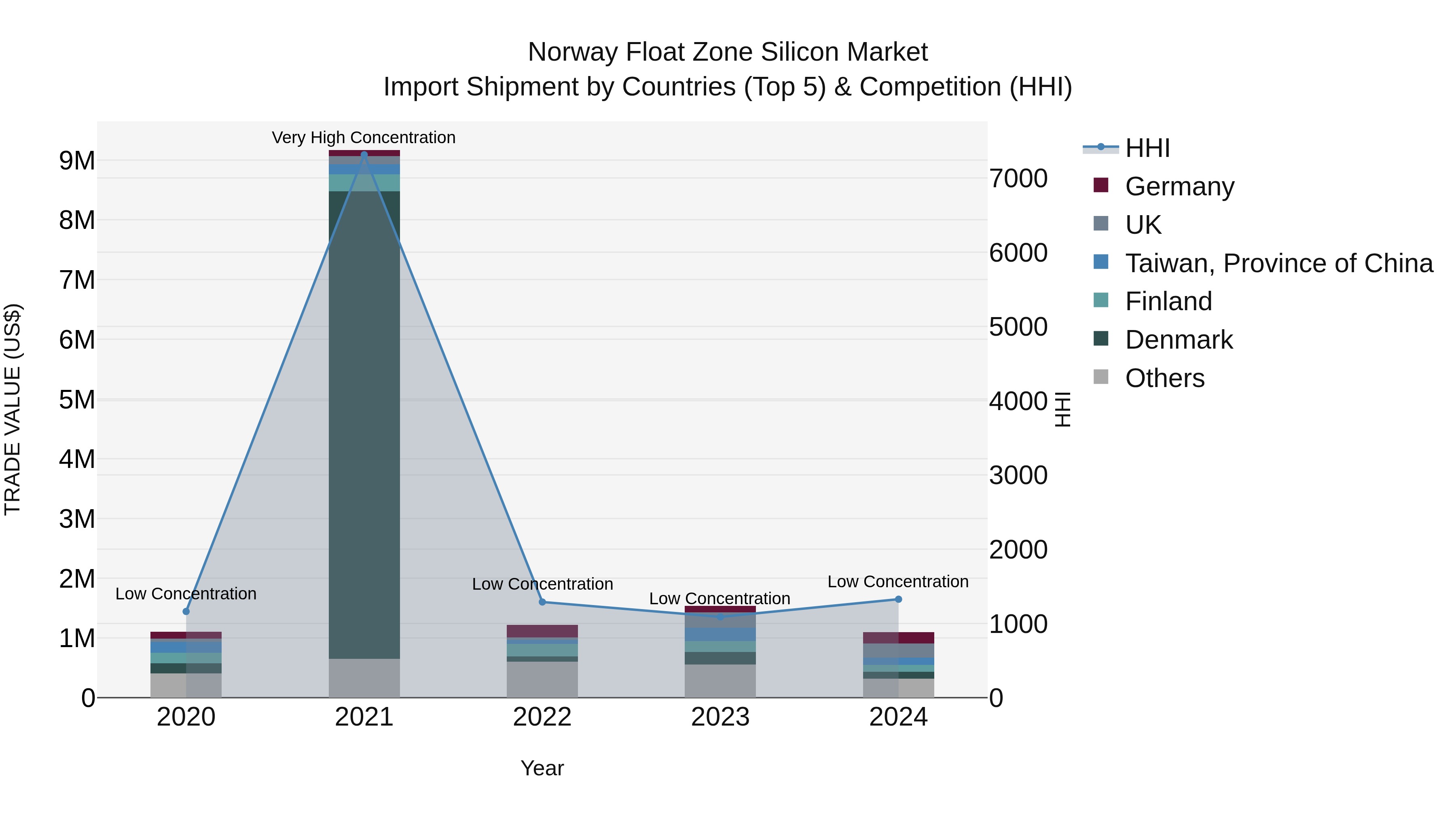 Norway Float Zone Silicon Market Top 5 Importing Countries and Market Competition (HHI) Analysis