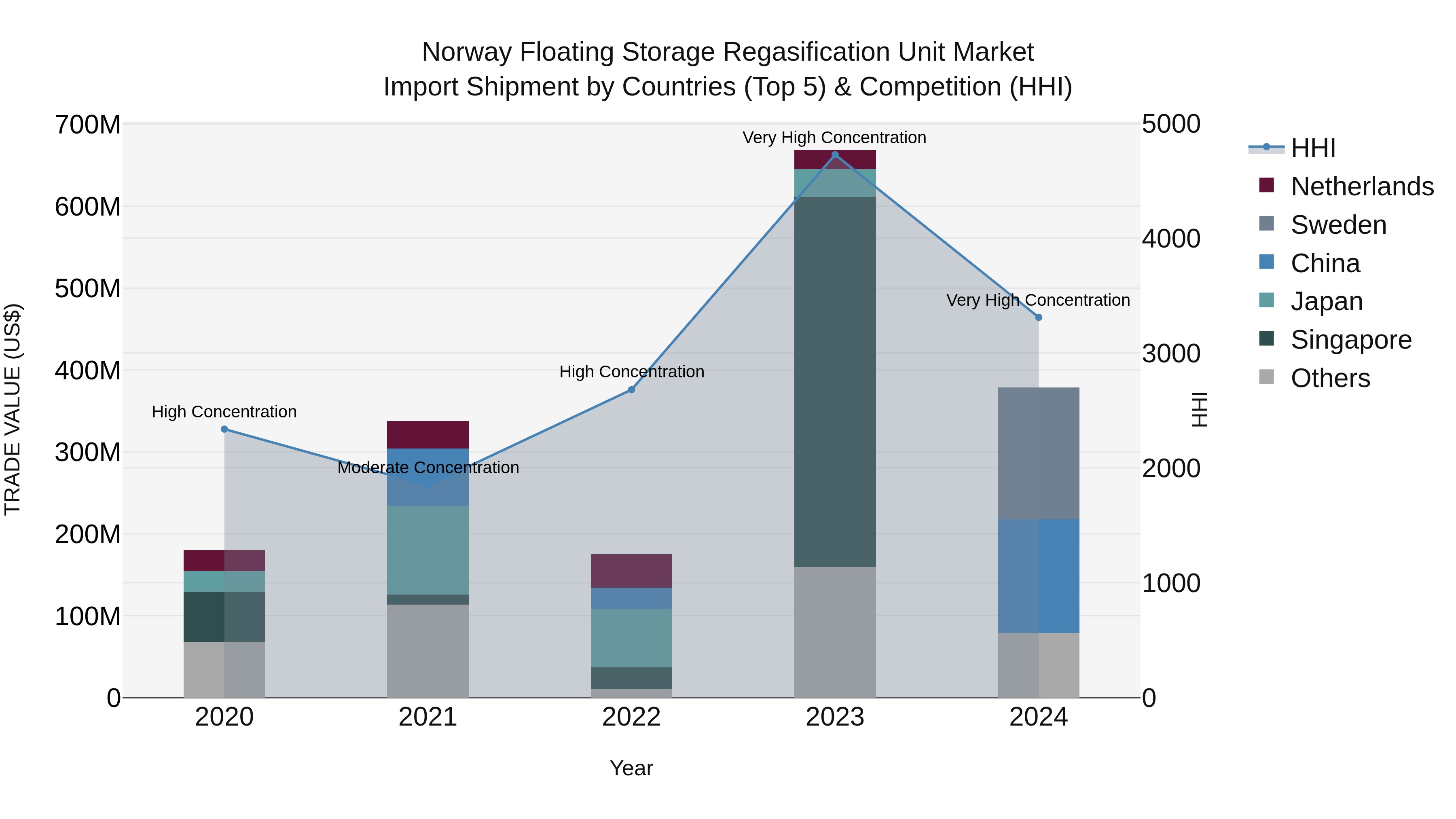 Norway Floating Storage Regasification Unit Market Top 5 Importing Countries and Market Competition (HHI) Analysis