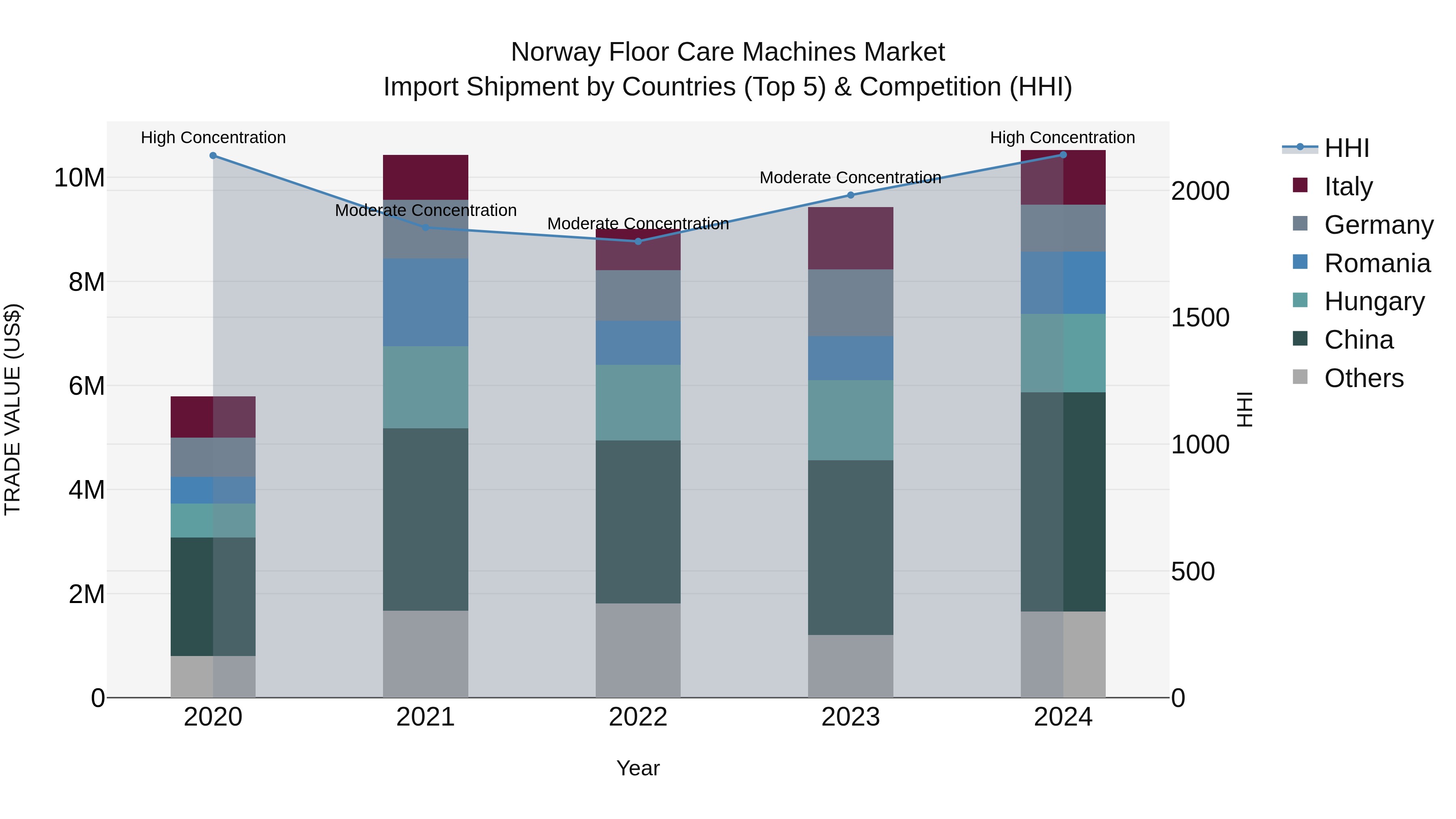 Norway Floor Care Machines Market Top 5 Importing Countries and Market Competition (HHI) Analysis