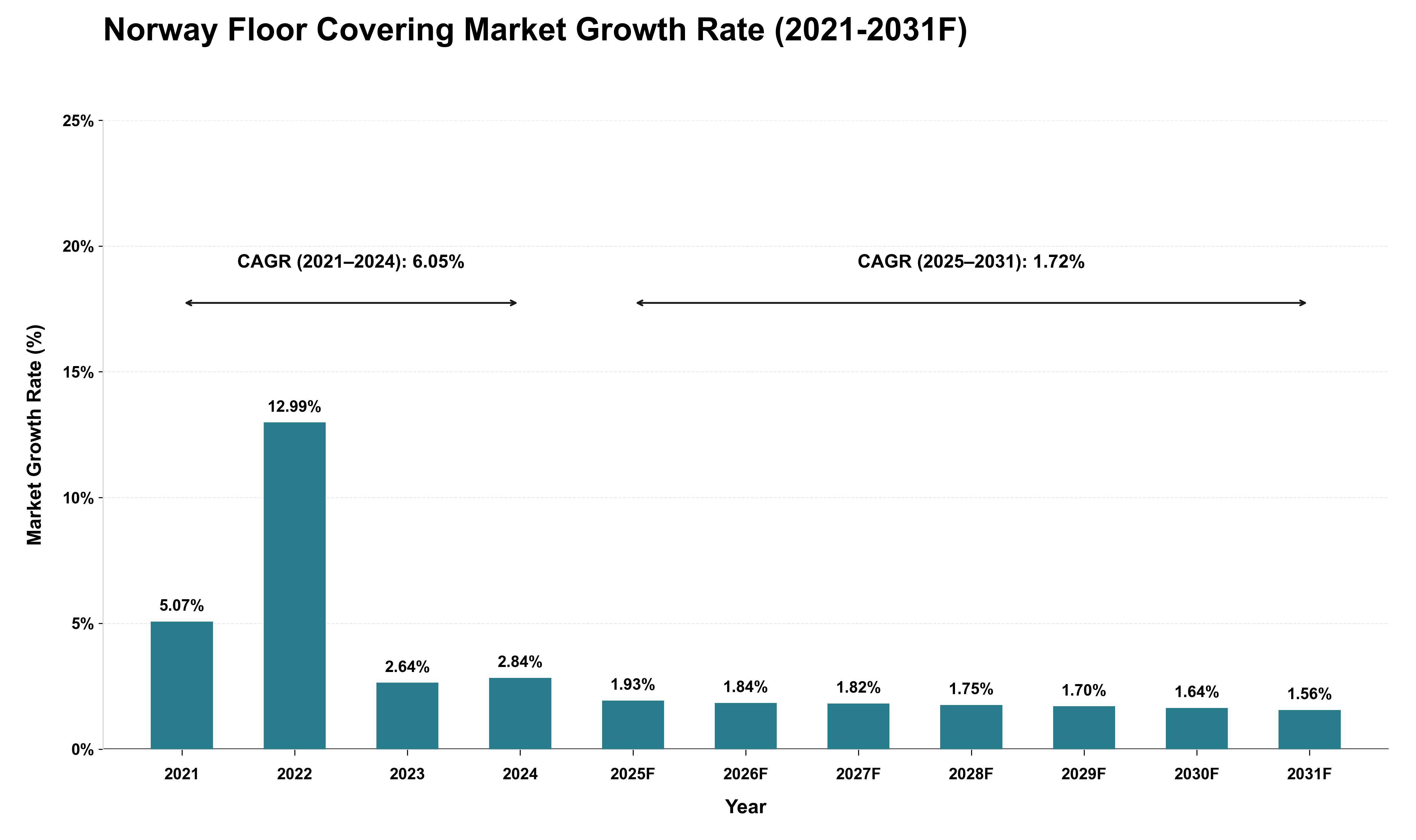 Norway Floor Covering Market Growth Rate Analysis (2021 - 2031)