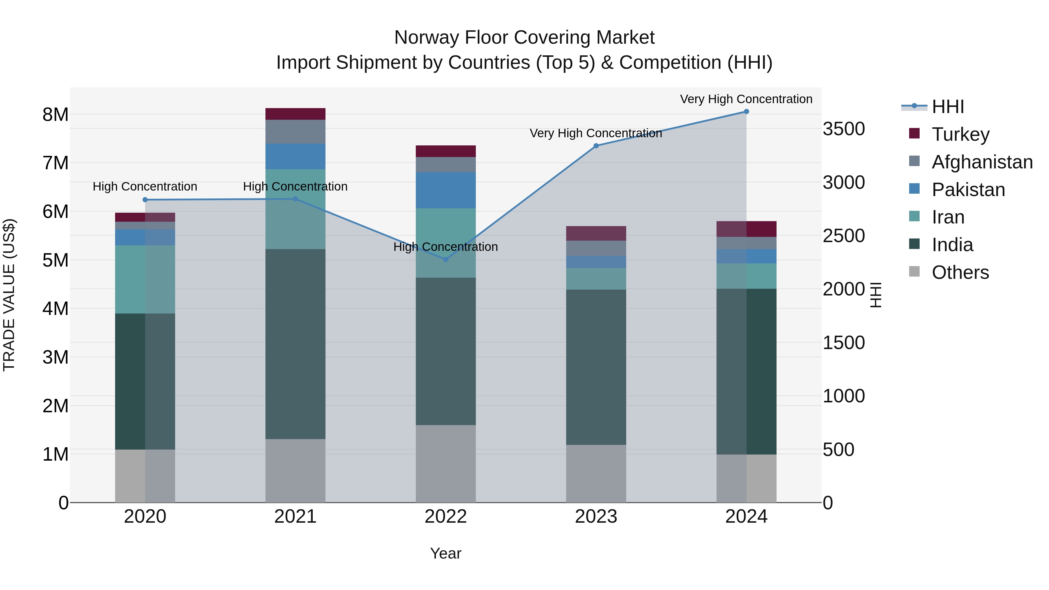 Norway Floor Covering Market Top 5 Importing Countries and Market Competition (HHI) Analysis