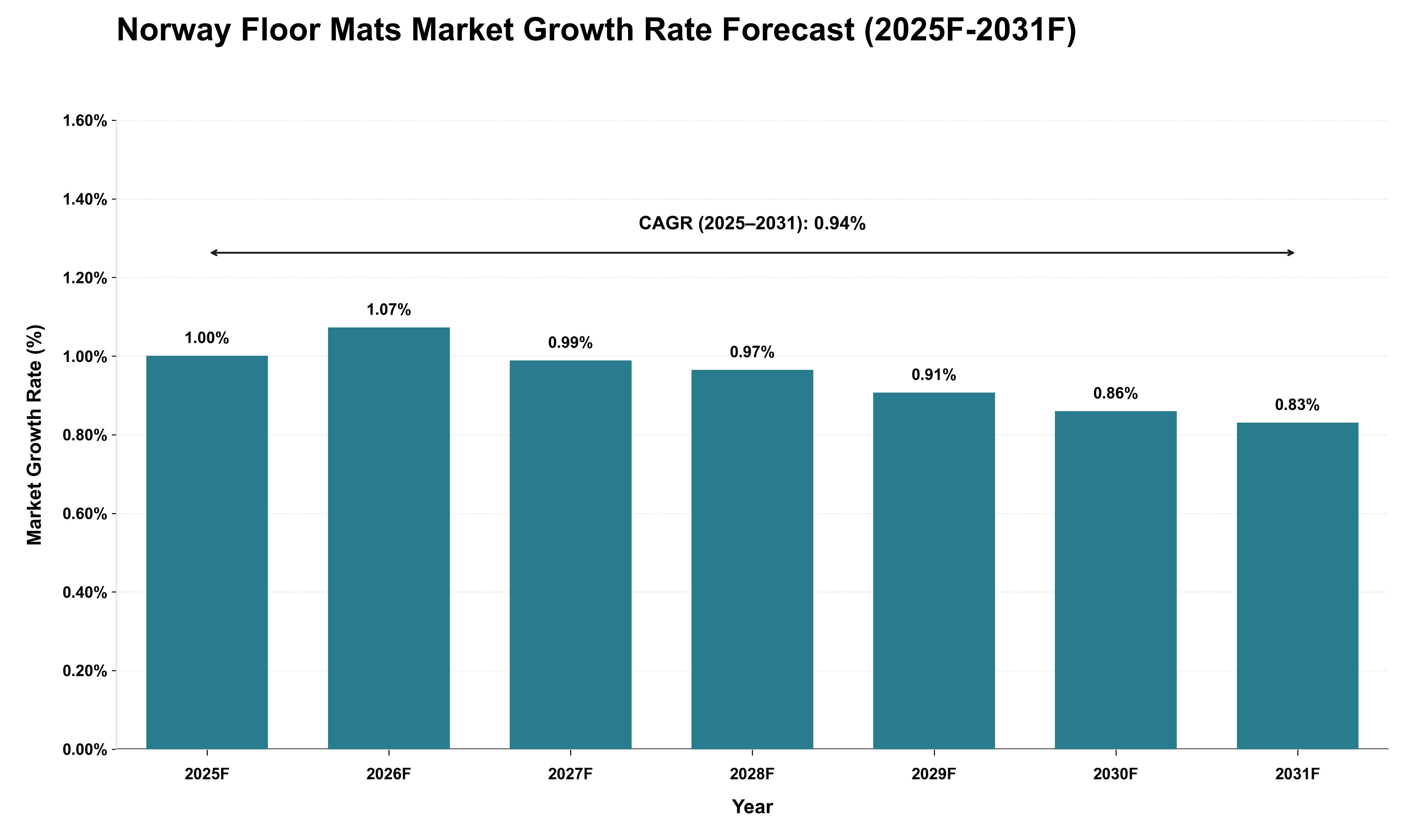 Norway Floor Mats Market Growth Rate Analysis (2025 - 2031)