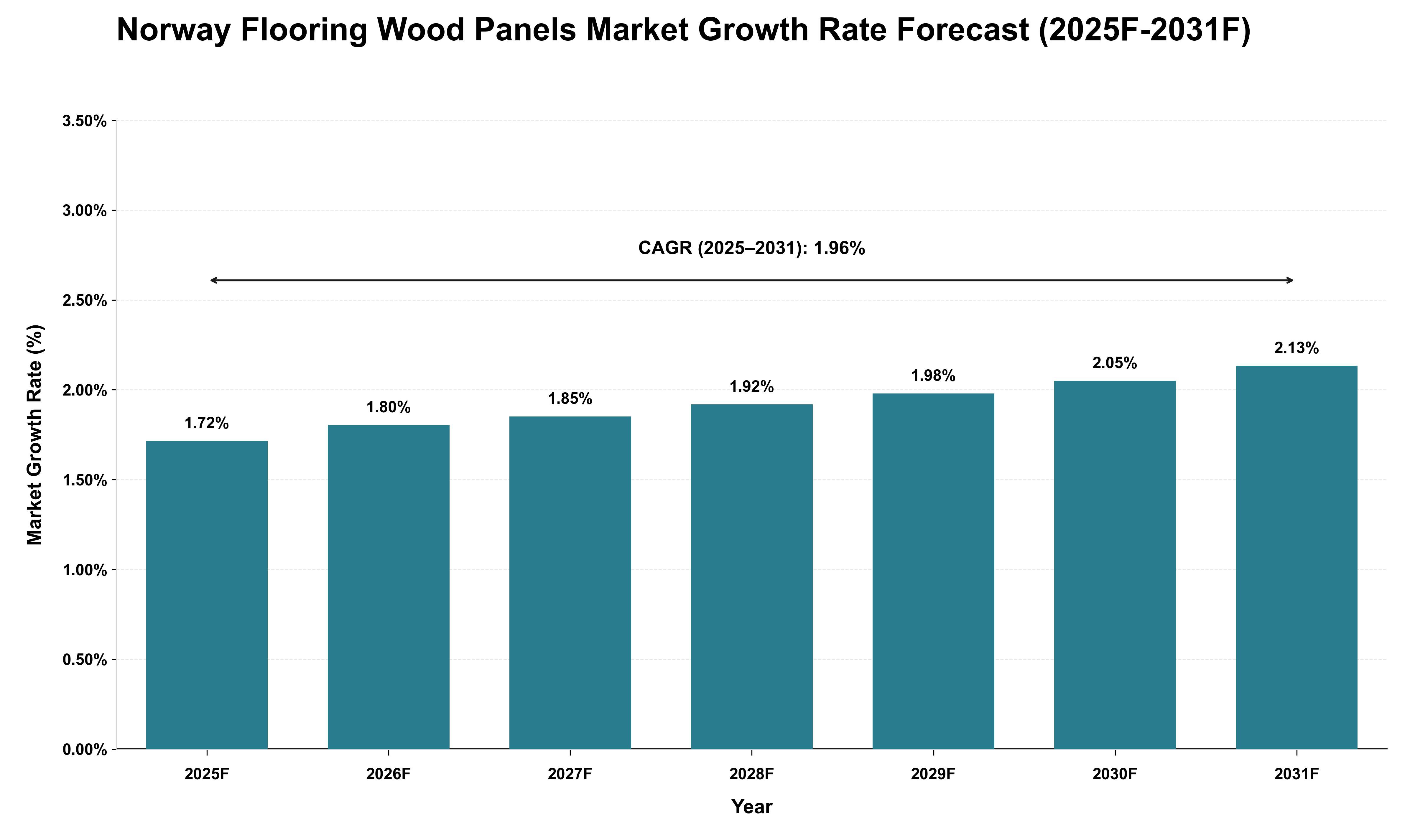Norway Flooring Wood Panels Market Growth Rate Analysis (2025 - 2031)