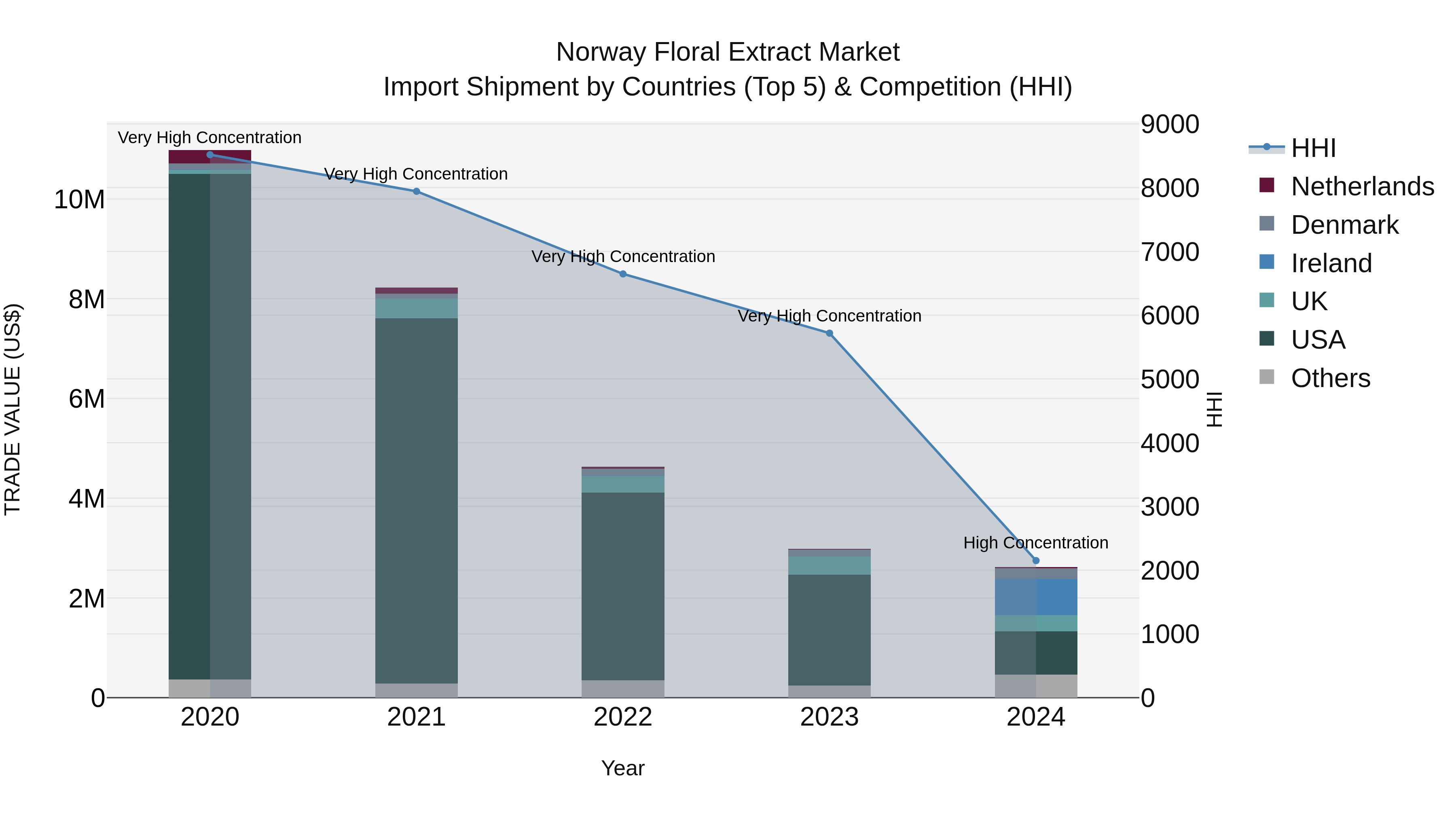 Norway Floral Extract Market Top 5 Importing Countries and Market Competition (HHI) Analysis