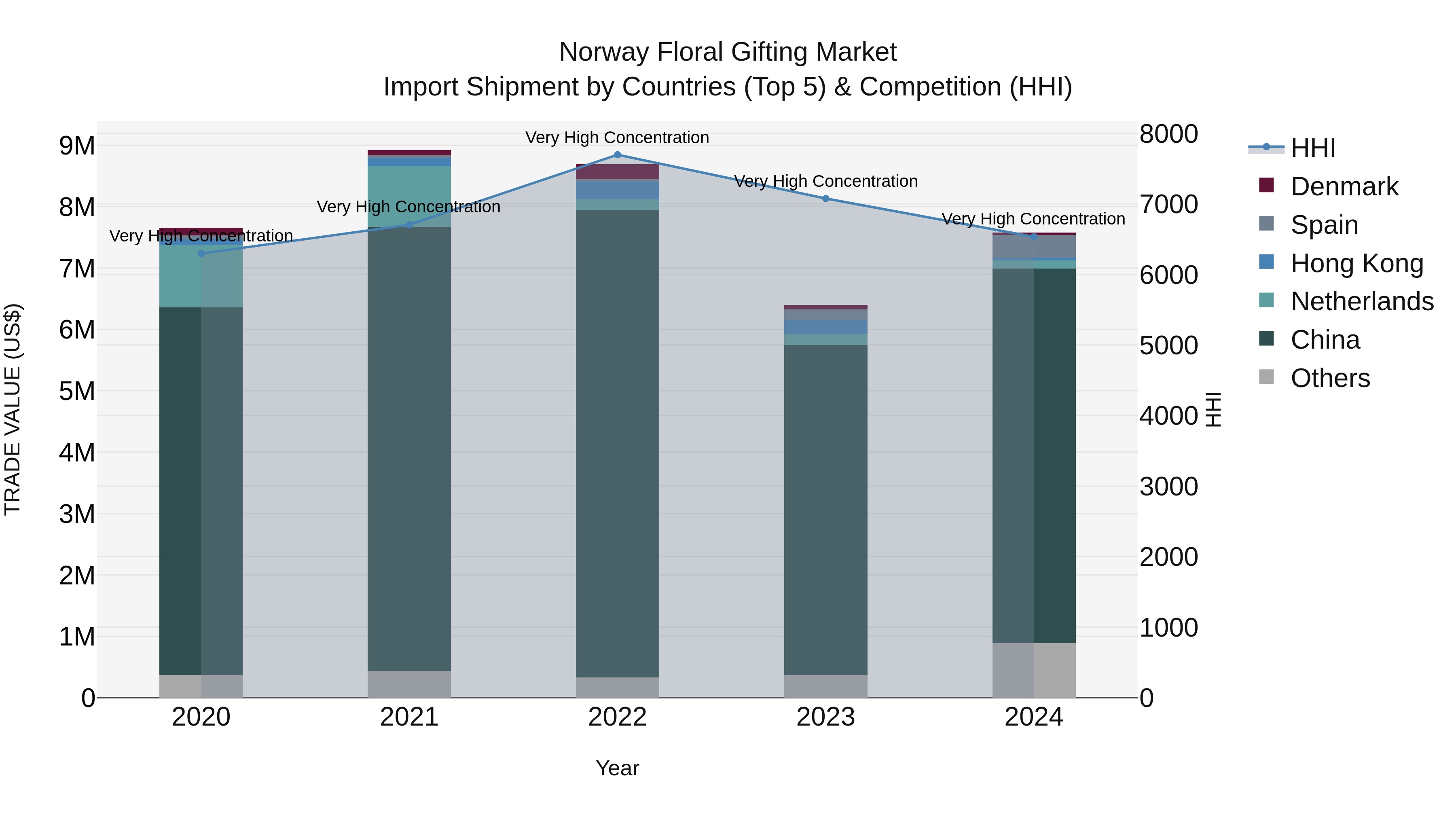 Norway Floral Gifting Market Top 5 Importing Countries and Market Competition (HHI) Analysis