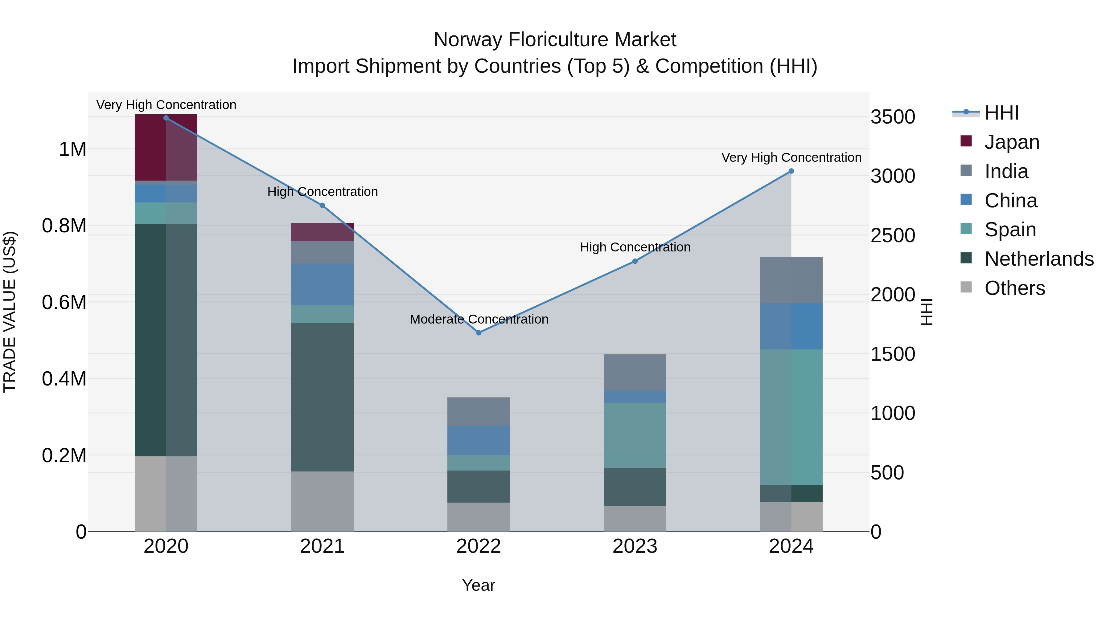 Norway Floriculture Market Top 5 Importing Countries and Market Competition (HHI) Analysis
