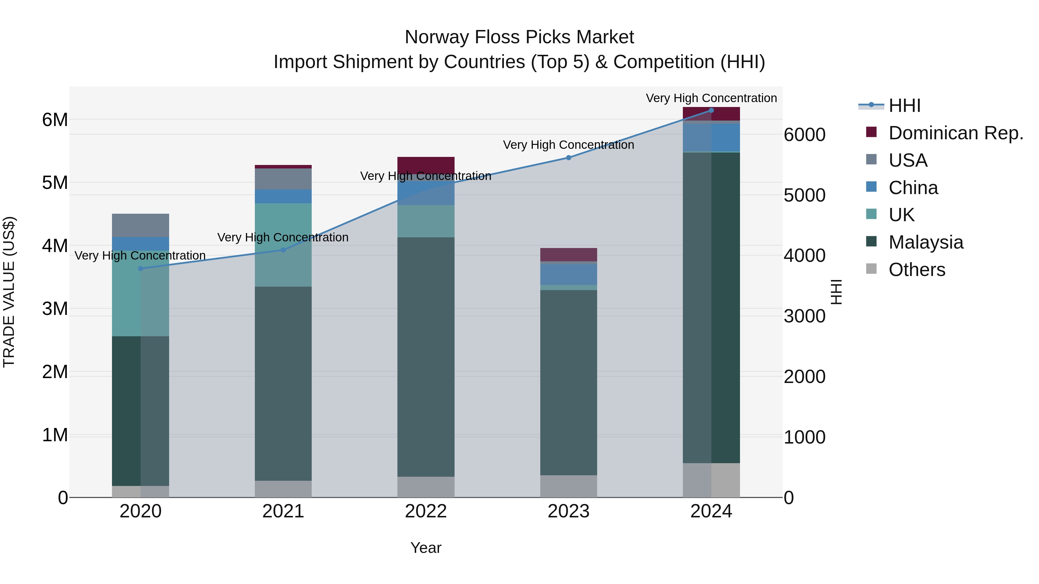 Norway Floss Picks Market Top 5 Importing Countries and Market Competition (HHI) Analysis