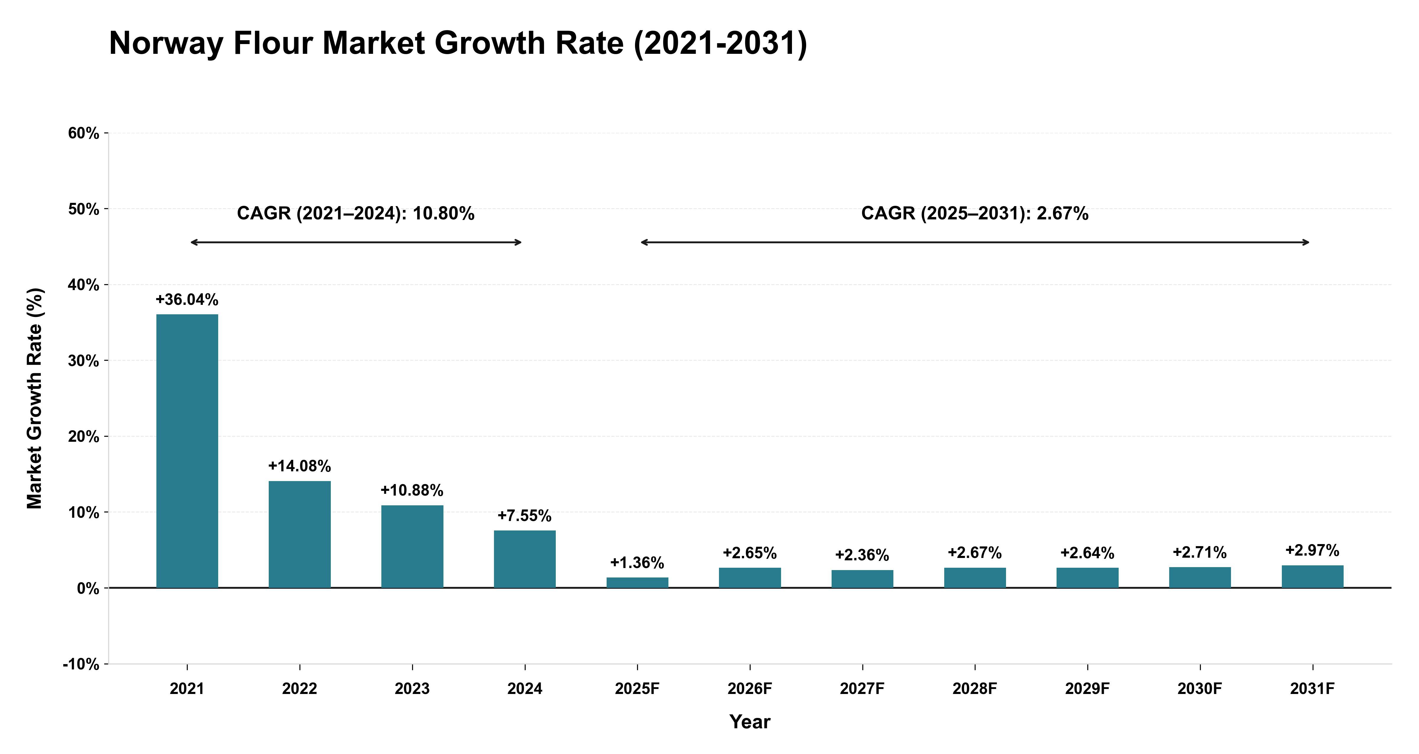 Norway Flour Market Growth Rate Analysis (2021-2031)