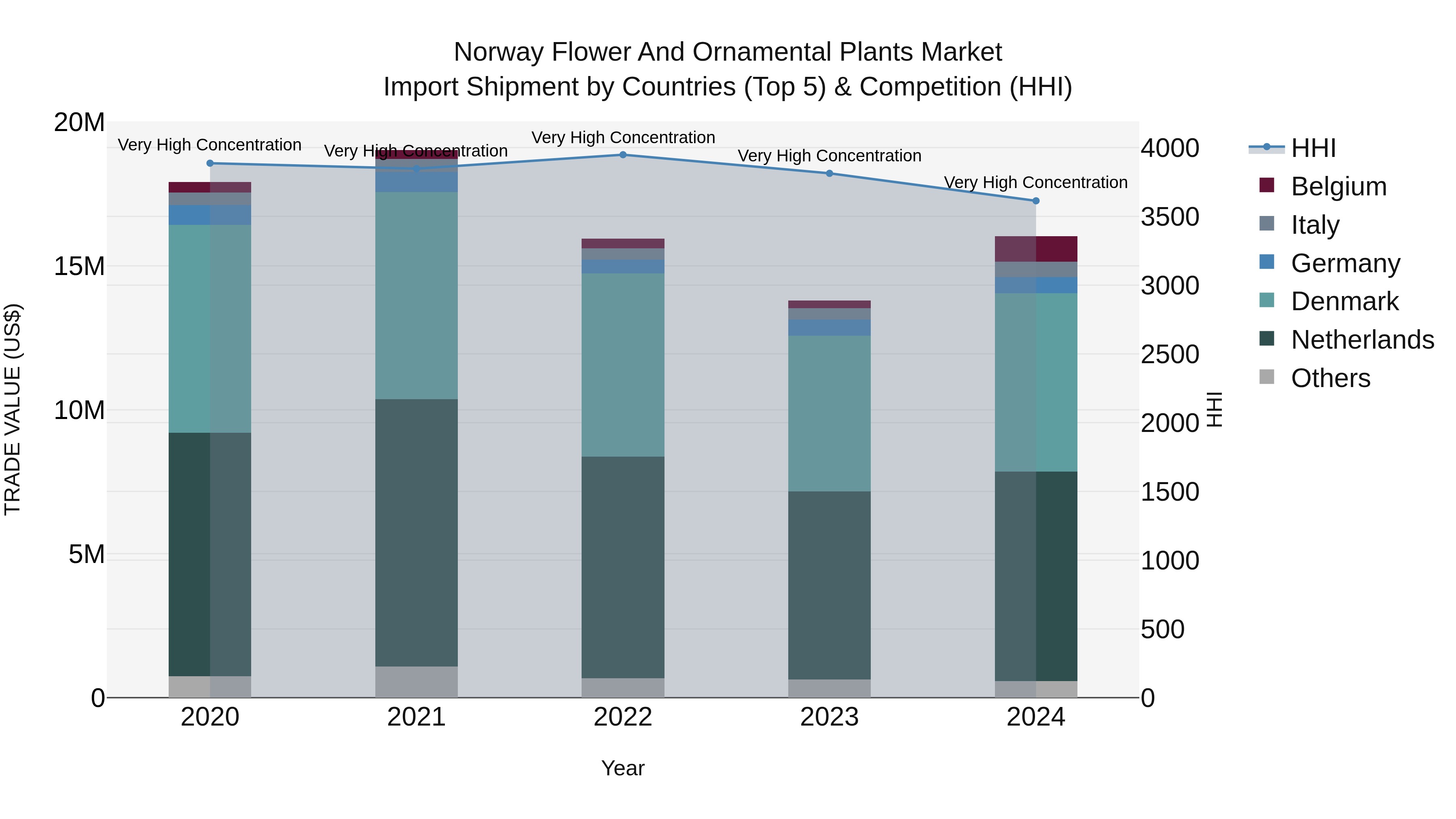 Norway Flower And Ornamental Plants Market Top 5 Importing Countries and Market Competition (HHI) Analysis