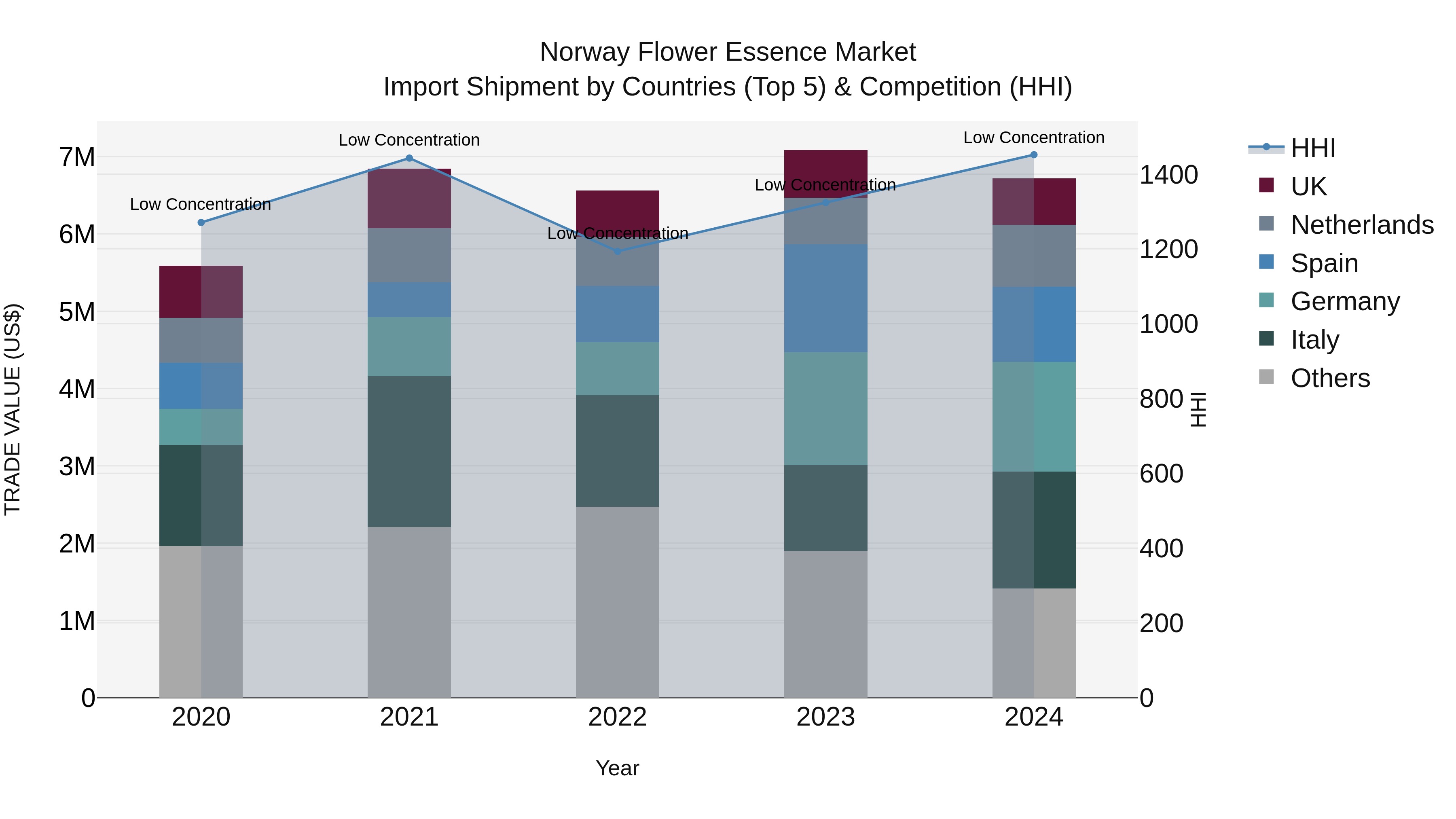 Norway Flower Essence Market Top 5 Importing Countries and Market Competition (HHI) Analysis