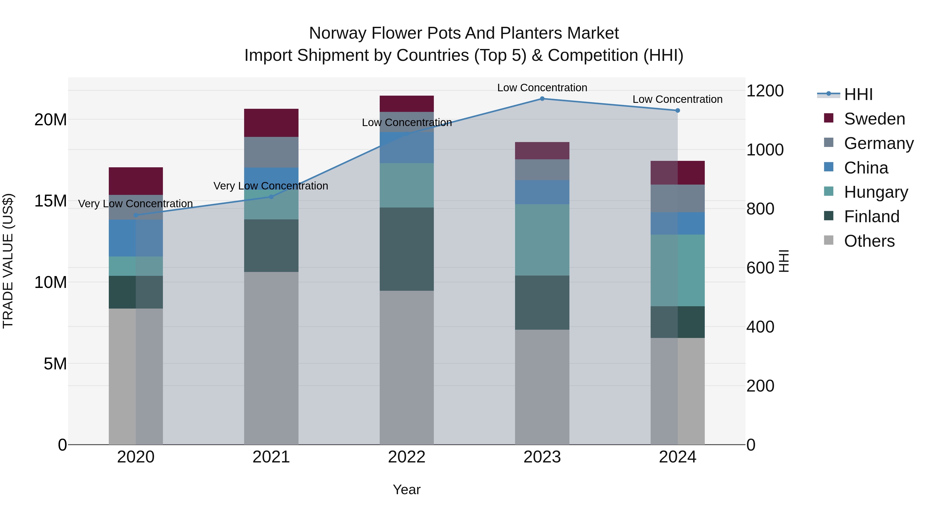 Norway Flower Pots And Planters Market Top 5 Importing Countries and Market Competition (HHI) Analysis