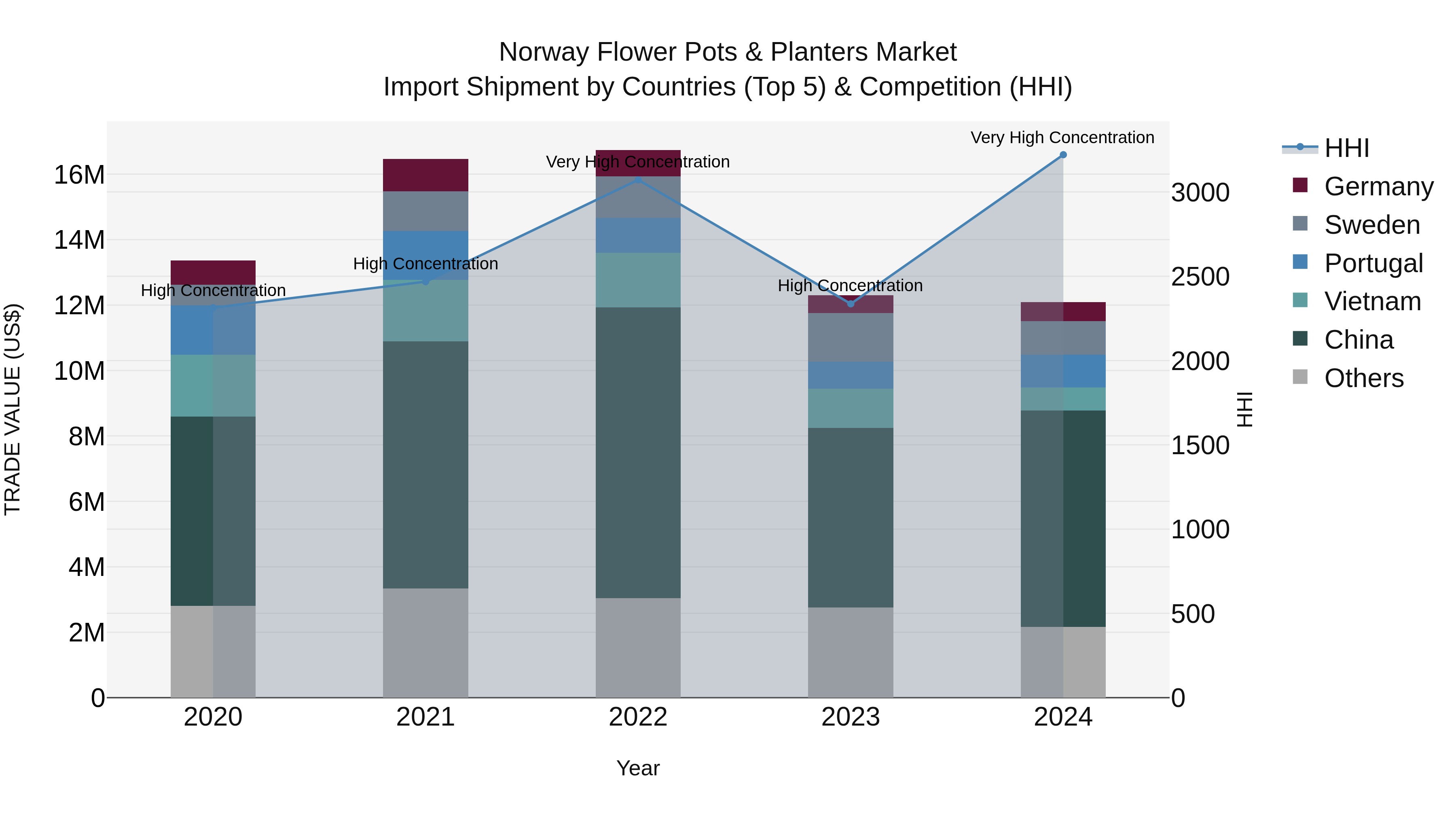 Norway Flower Pots & Planters Market Top 5 Importing Countries and Market Competition (HHI) Analysis