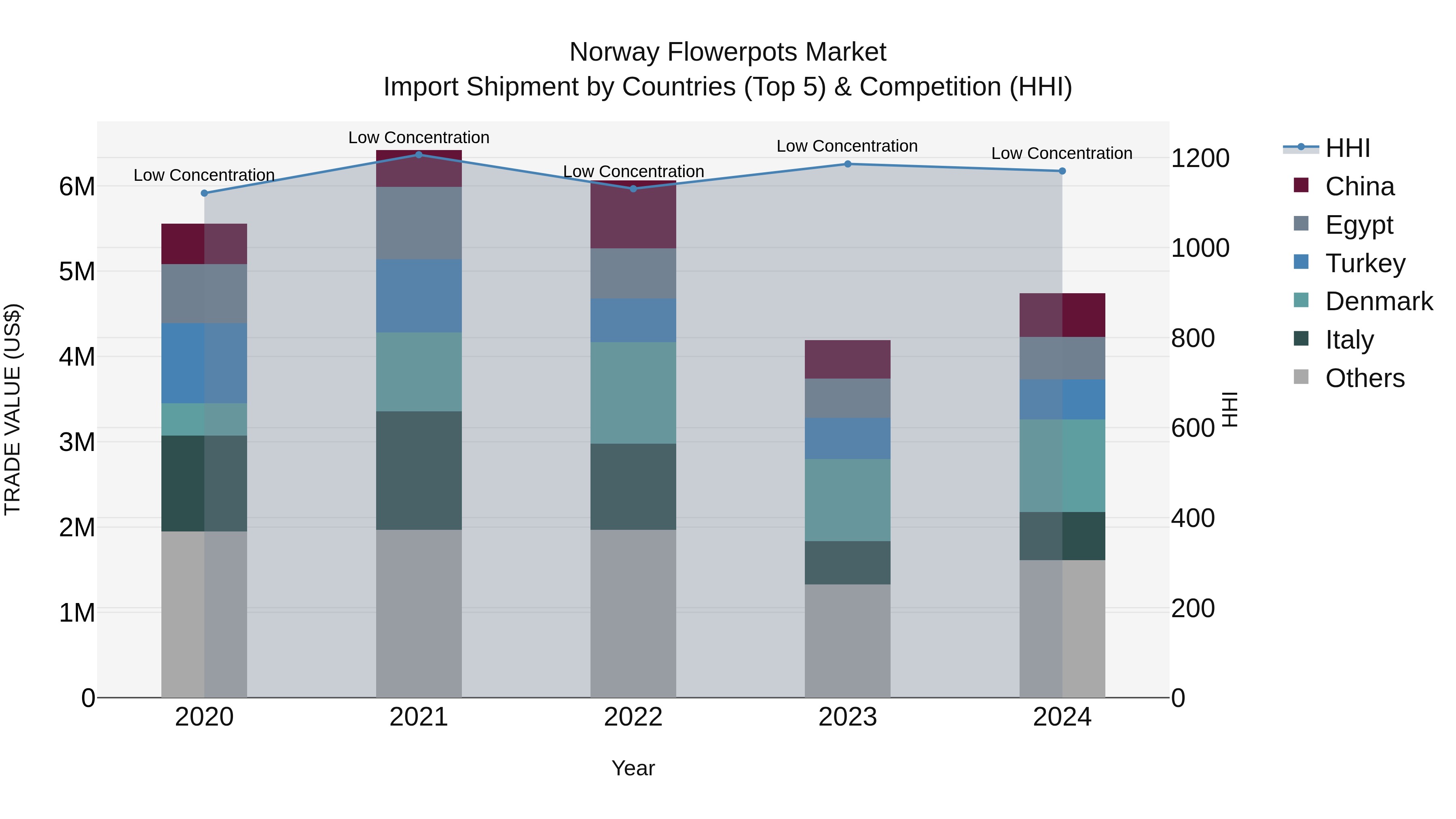 Norway Flowerpots Market Top 5 Importing Countries and Market Competition (HHI) Analysis