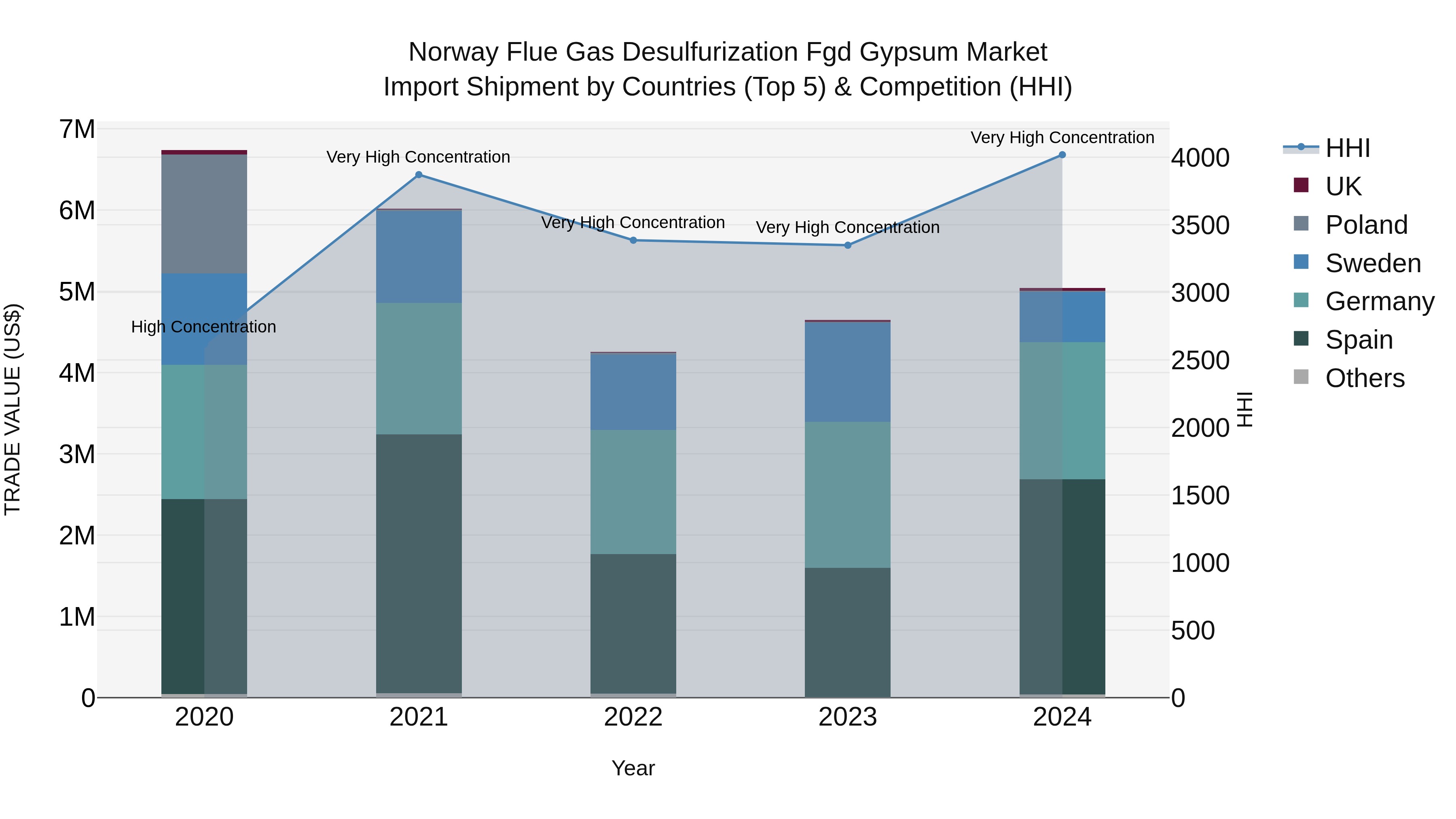 Norway Flue Gas Desulfurization Fgd Gypsum Market Top 5 Importing Countries and Market Competition (HHI) Analysis