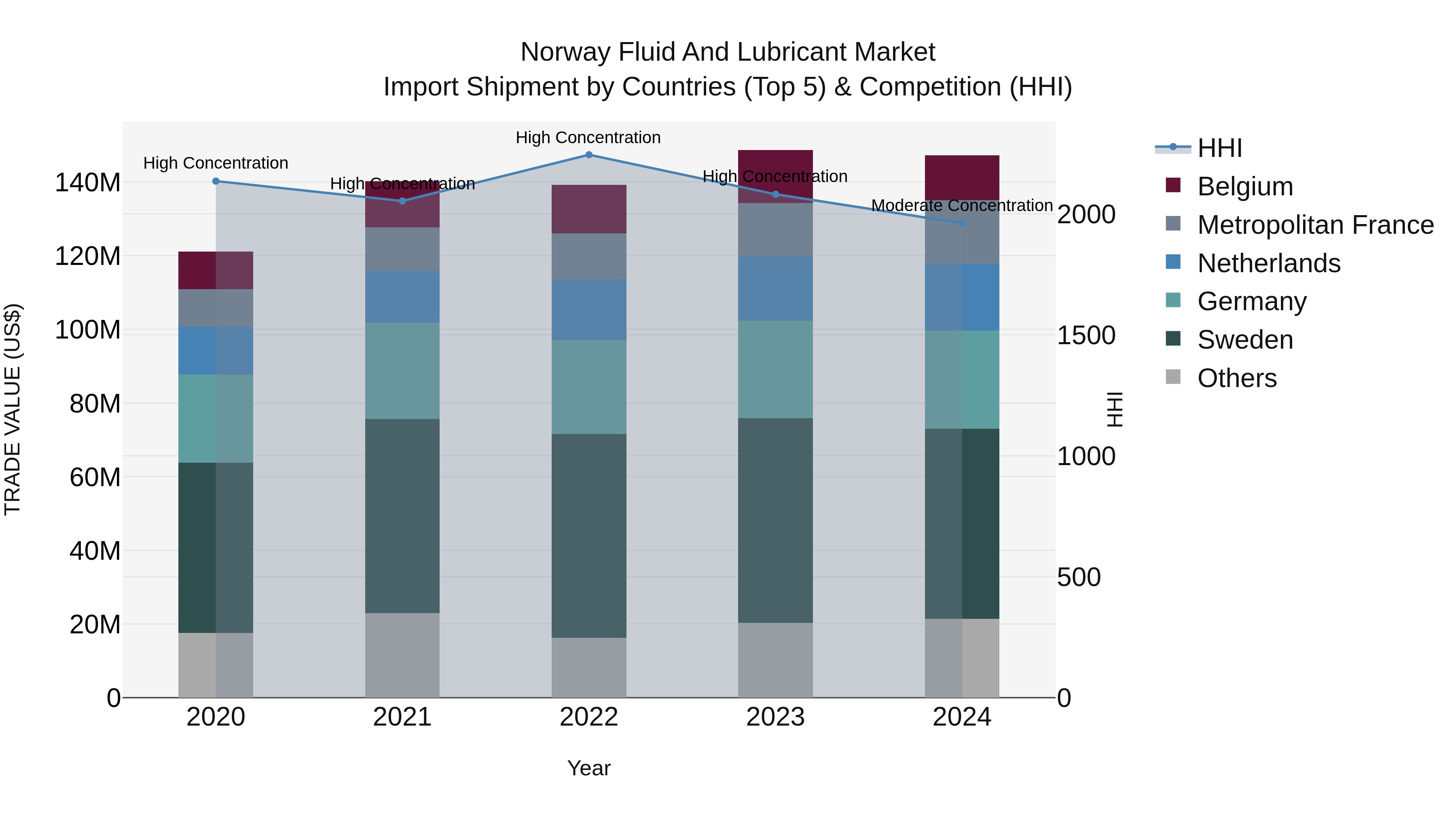 Norway Fluid And Lubricant Market Top 5 Importing Countries and Market Competition (HHI) Analysis