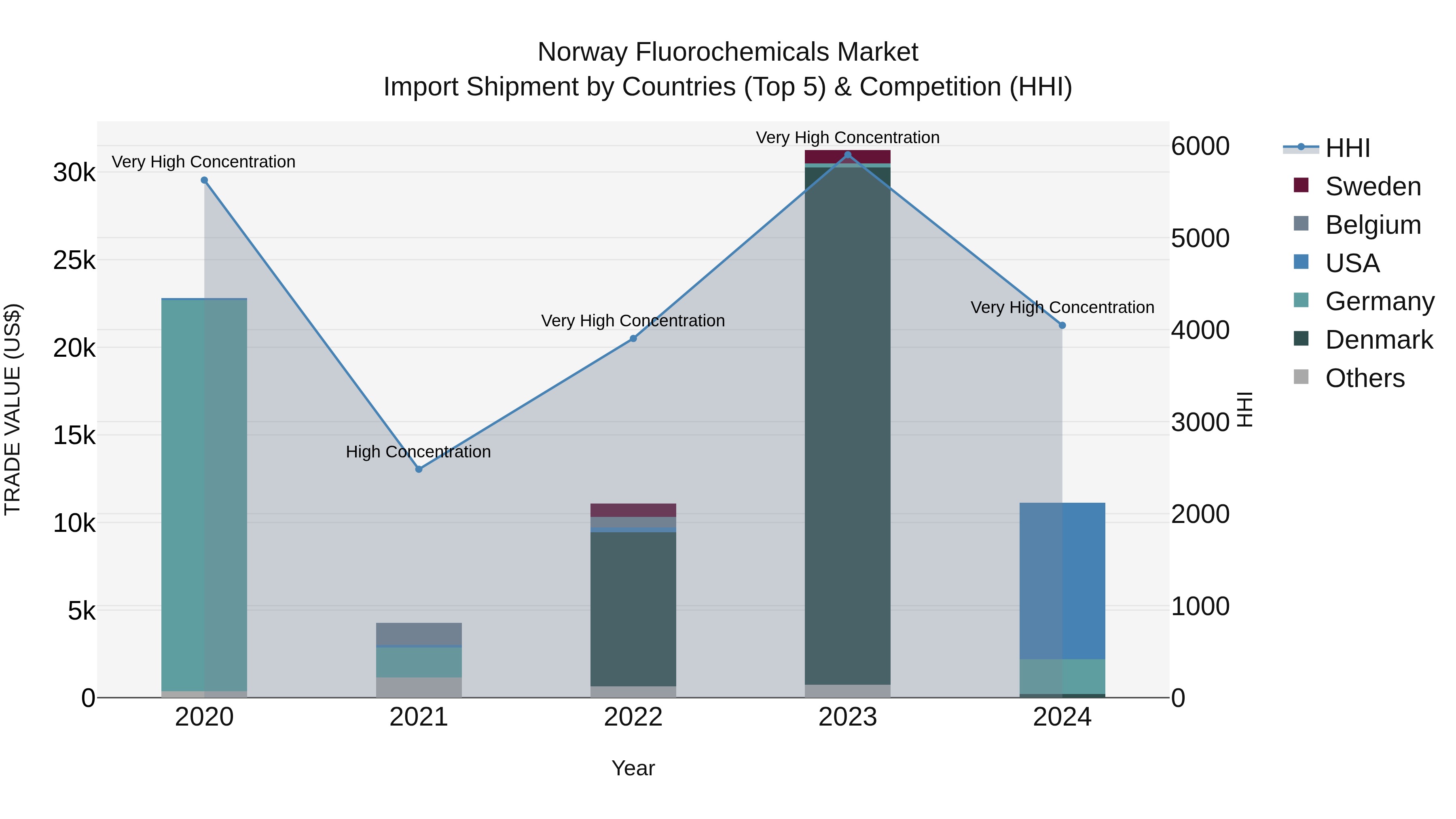 Norway Fluorochemicals Market Top 5 Importing Countries and Market Competition (HHI) Analysis