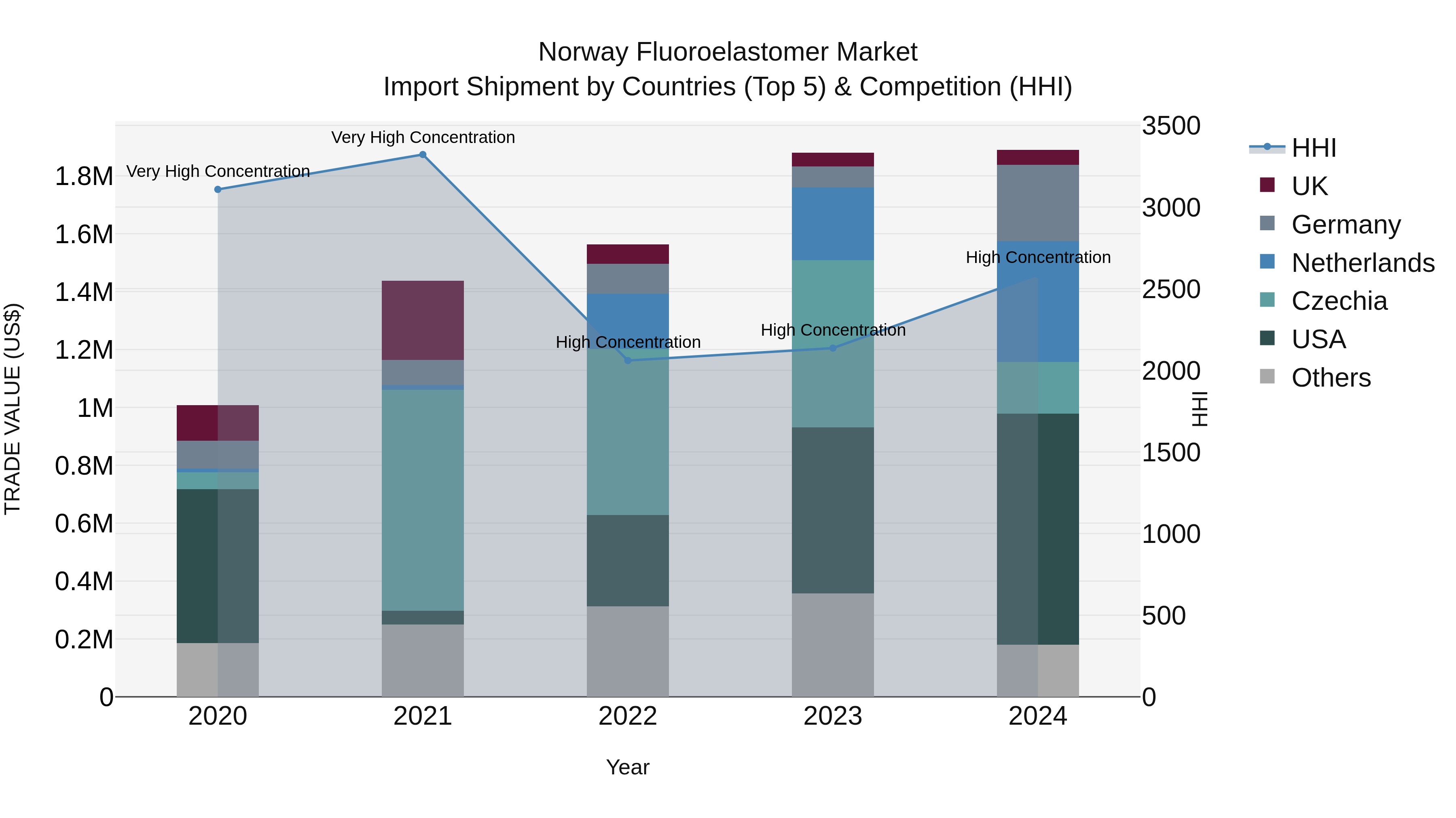 Norway Fluoroelastomer Market Top 5 Importing Countries and Market Competition (HHI) Analysis