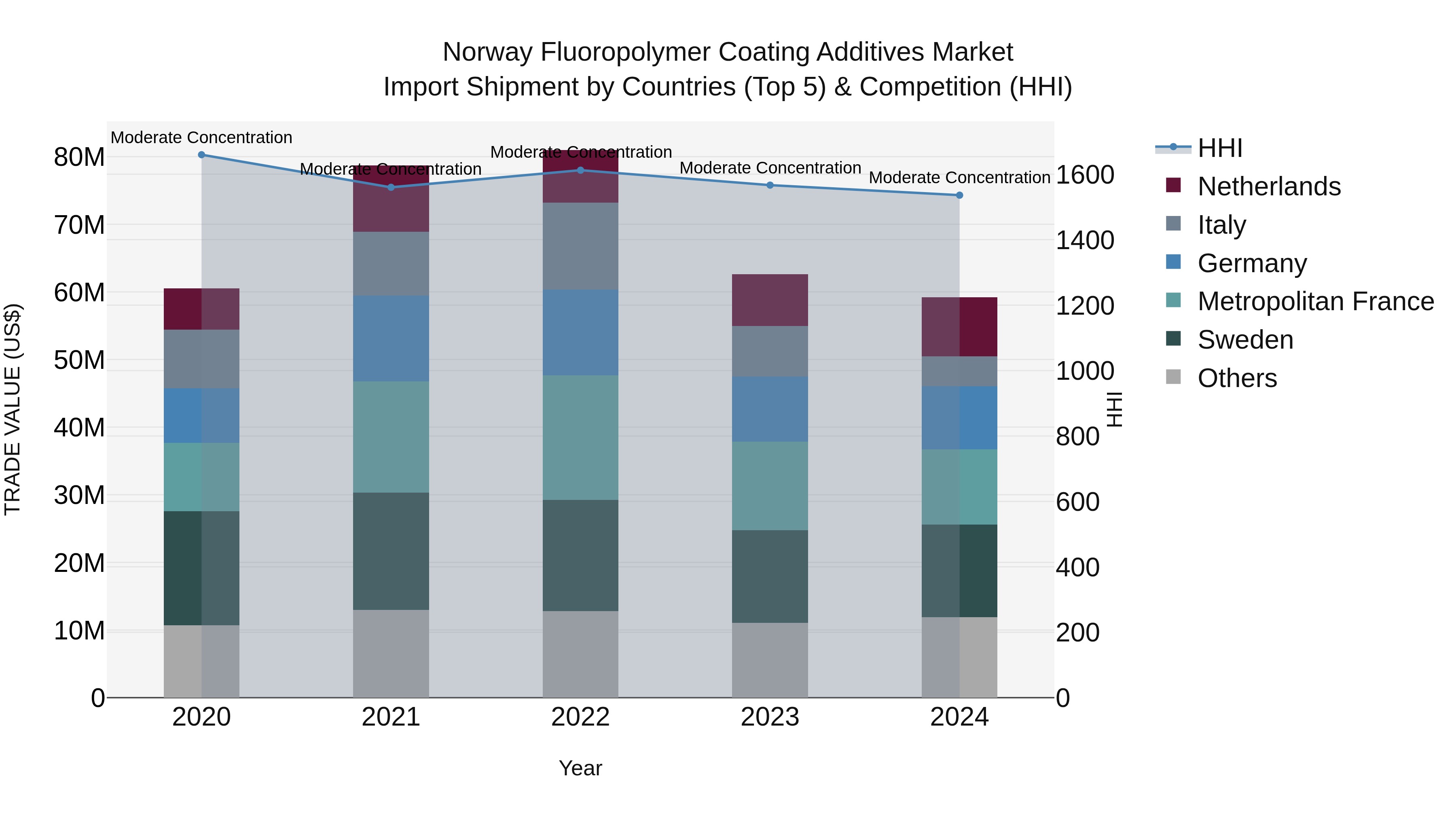 Norway Fluoropolymer Coating Additives Market Top 5 Importing Countries and Market Competition (HHI) Analysis