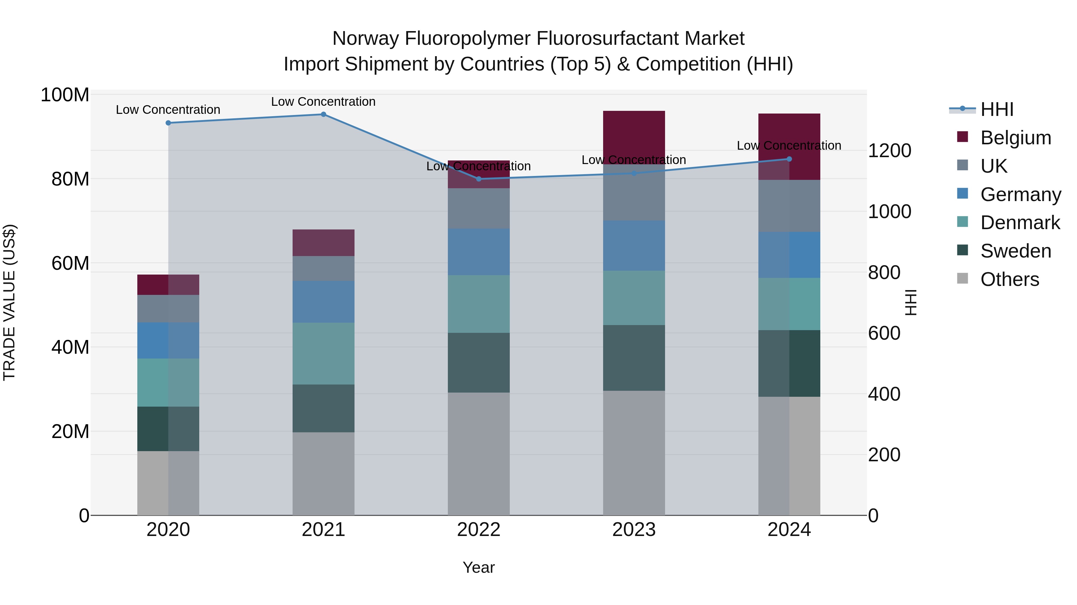 Norway Fluoropolymer Fluorosurfactant Market Top 5 Importing Countries and Market Competition (HHI) Analysis